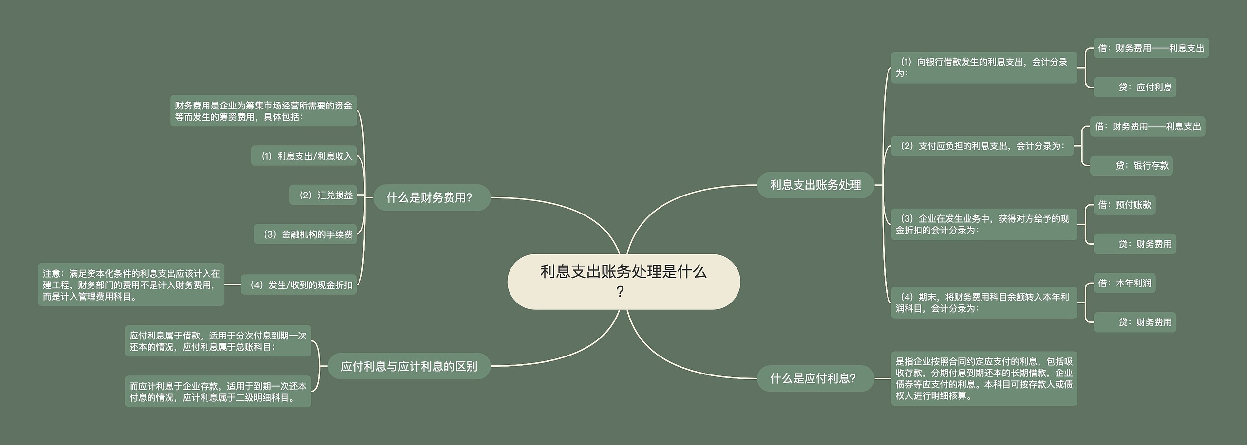 利息支出账务处理是什么?思维导图高清图 利息支出账务处理是什么?思维导图