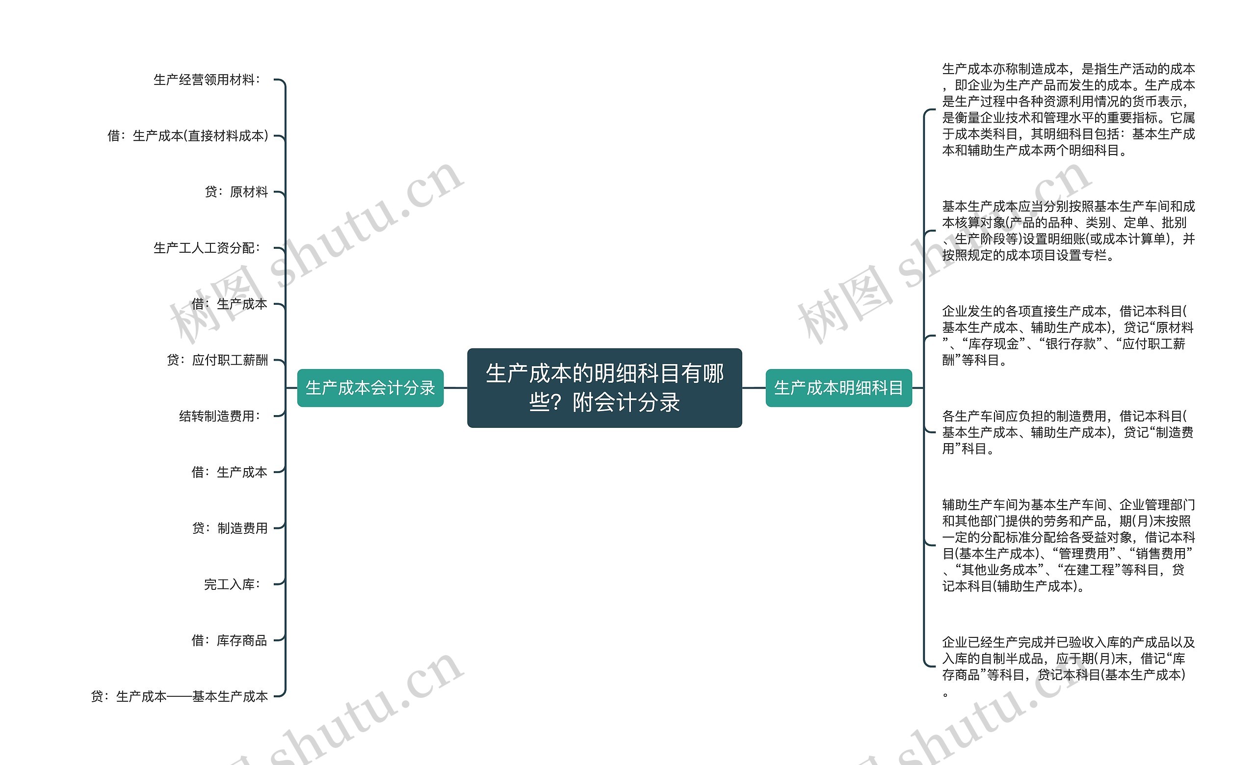 生产成本的明细科目有哪些？附会计分录思维导图