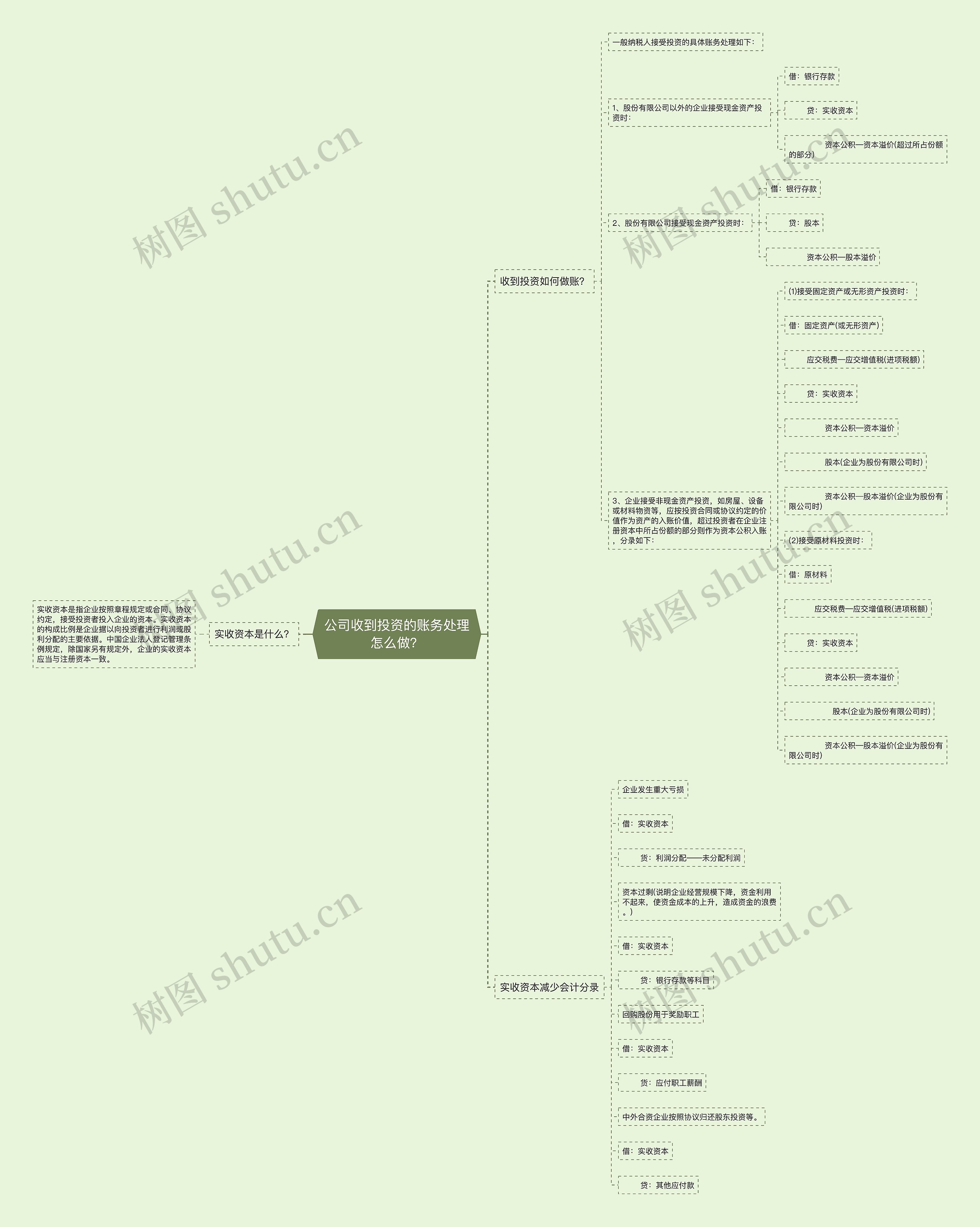公司收到投资的账务处理怎么做？思维导图