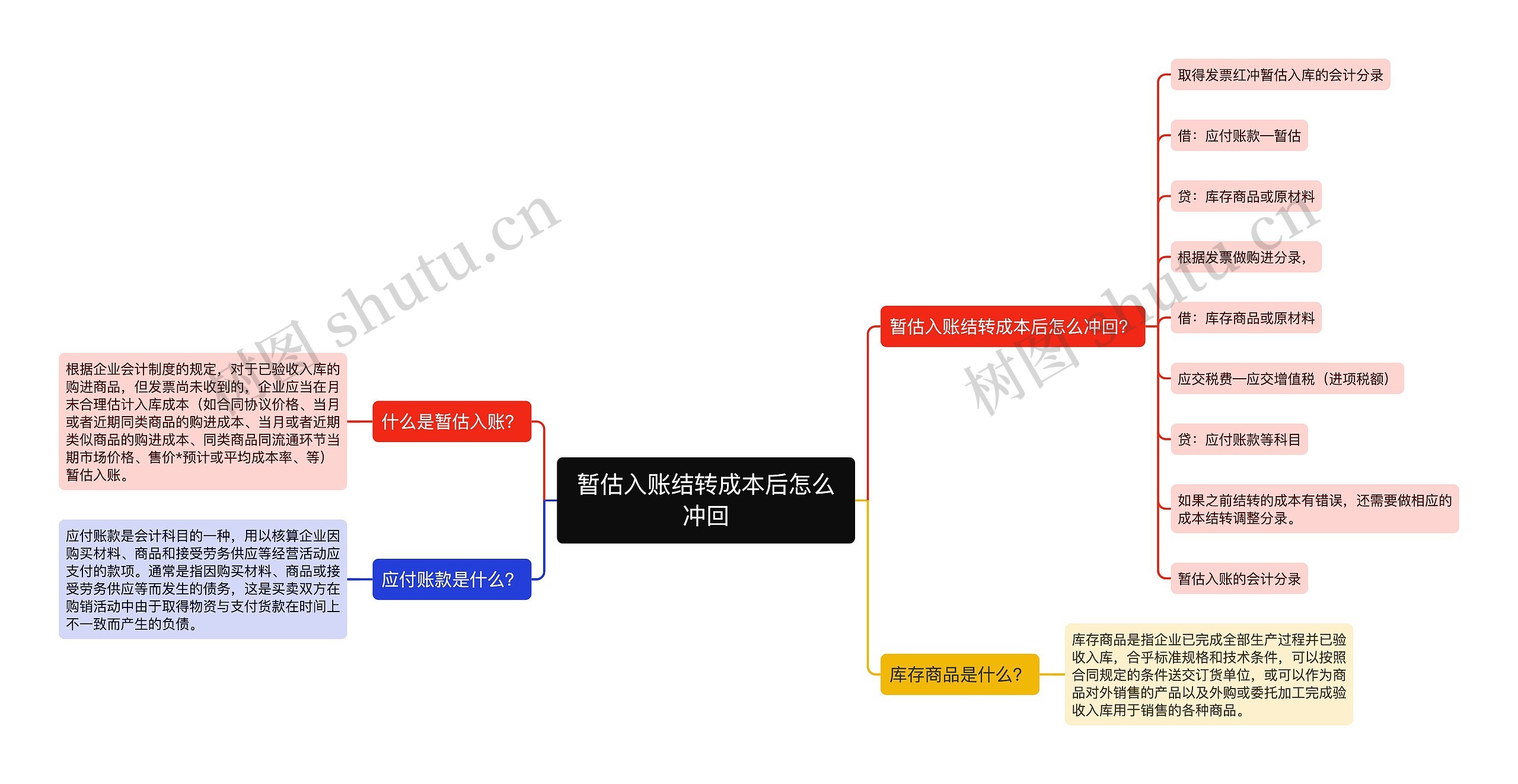 暂估入账结转成本后怎么冲回思维导图