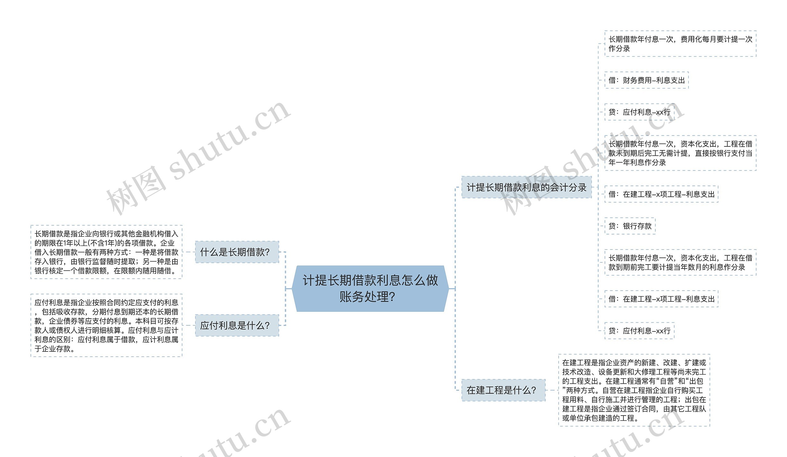 计提长期借款利息怎么做账务处理？思维导图