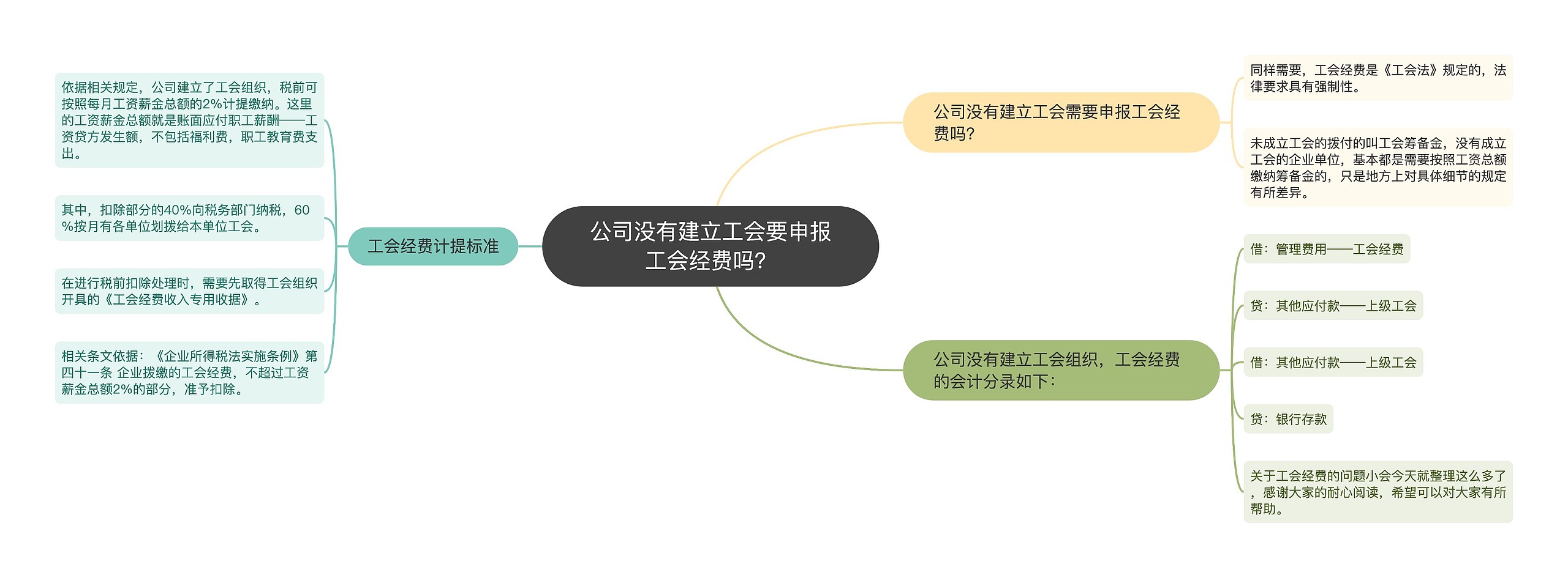 公司没有建立工会要申报工会经费吗？思维导图