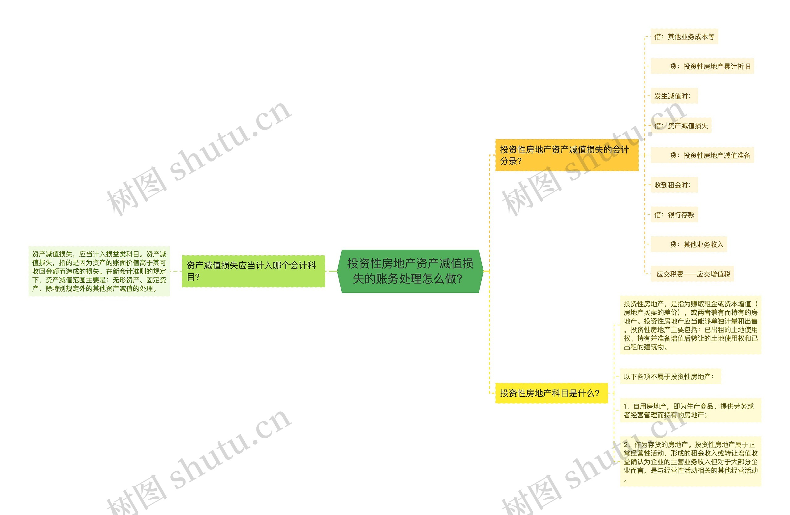 投资性房地产资产减值损失的账务处理怎么做？思维导图