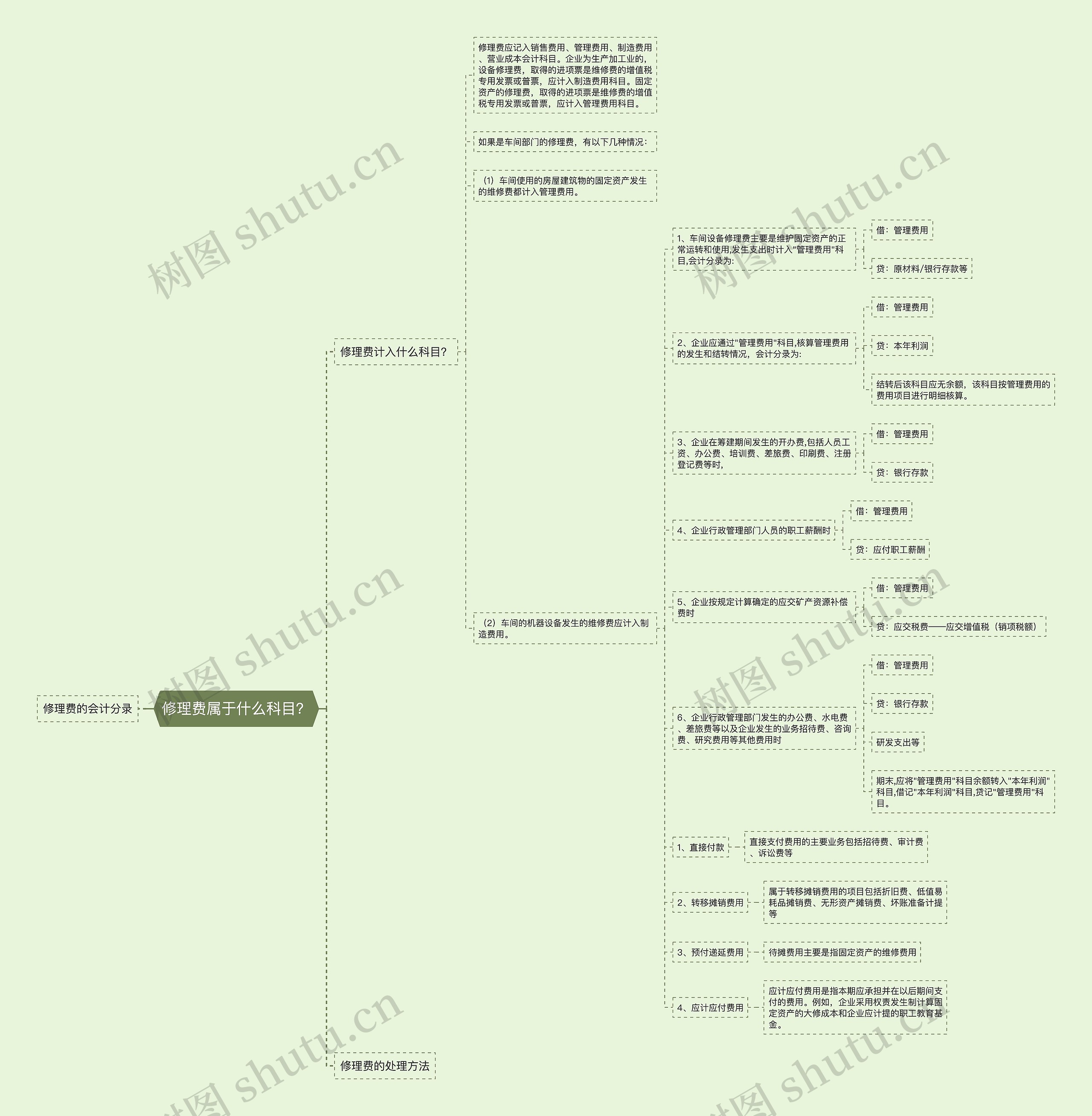 修理费属于什么科目？思维导图