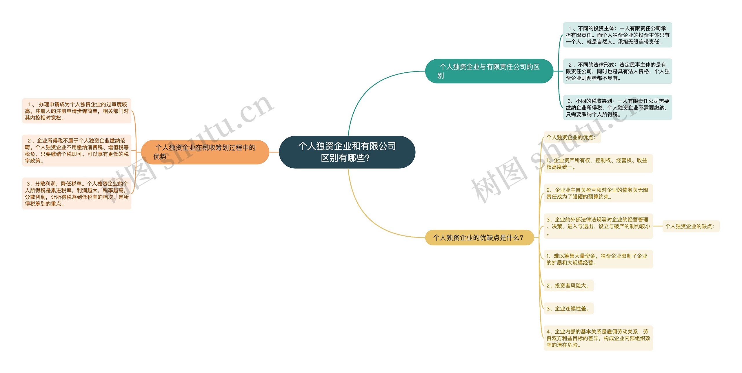 个人独资企业和有限公司区别有哪些？思维导图