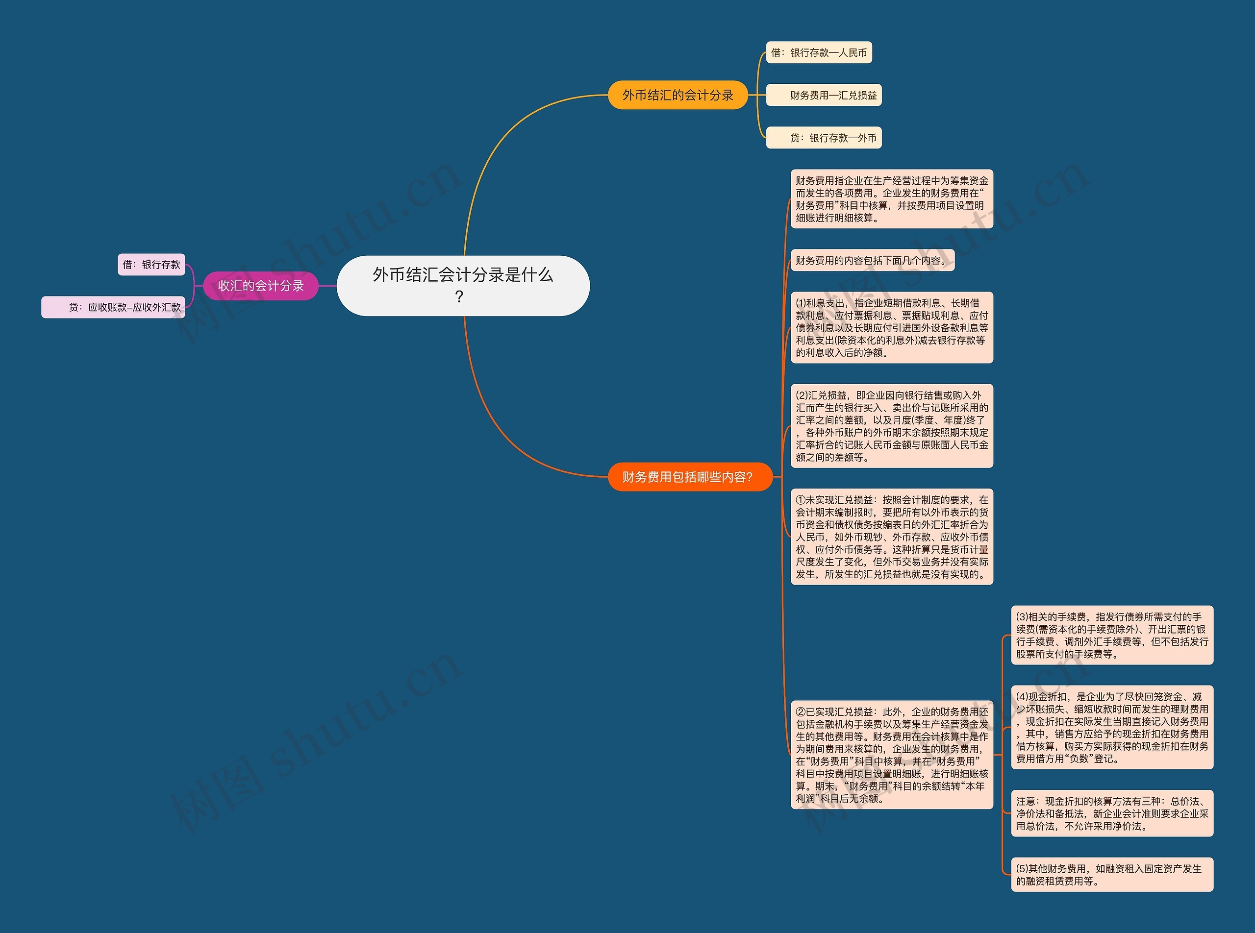 外币结汇会计分录是什么？思维导图