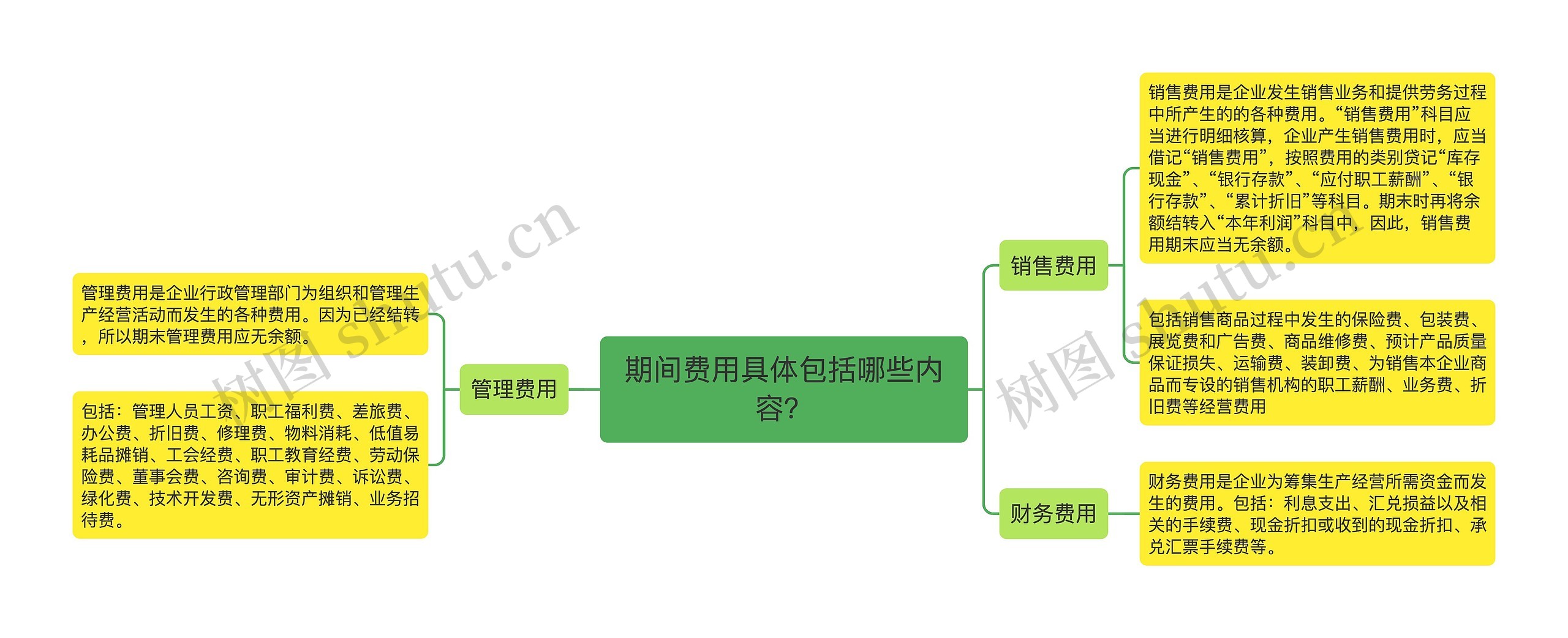 期间费用具体包括哪些内容？思维导图