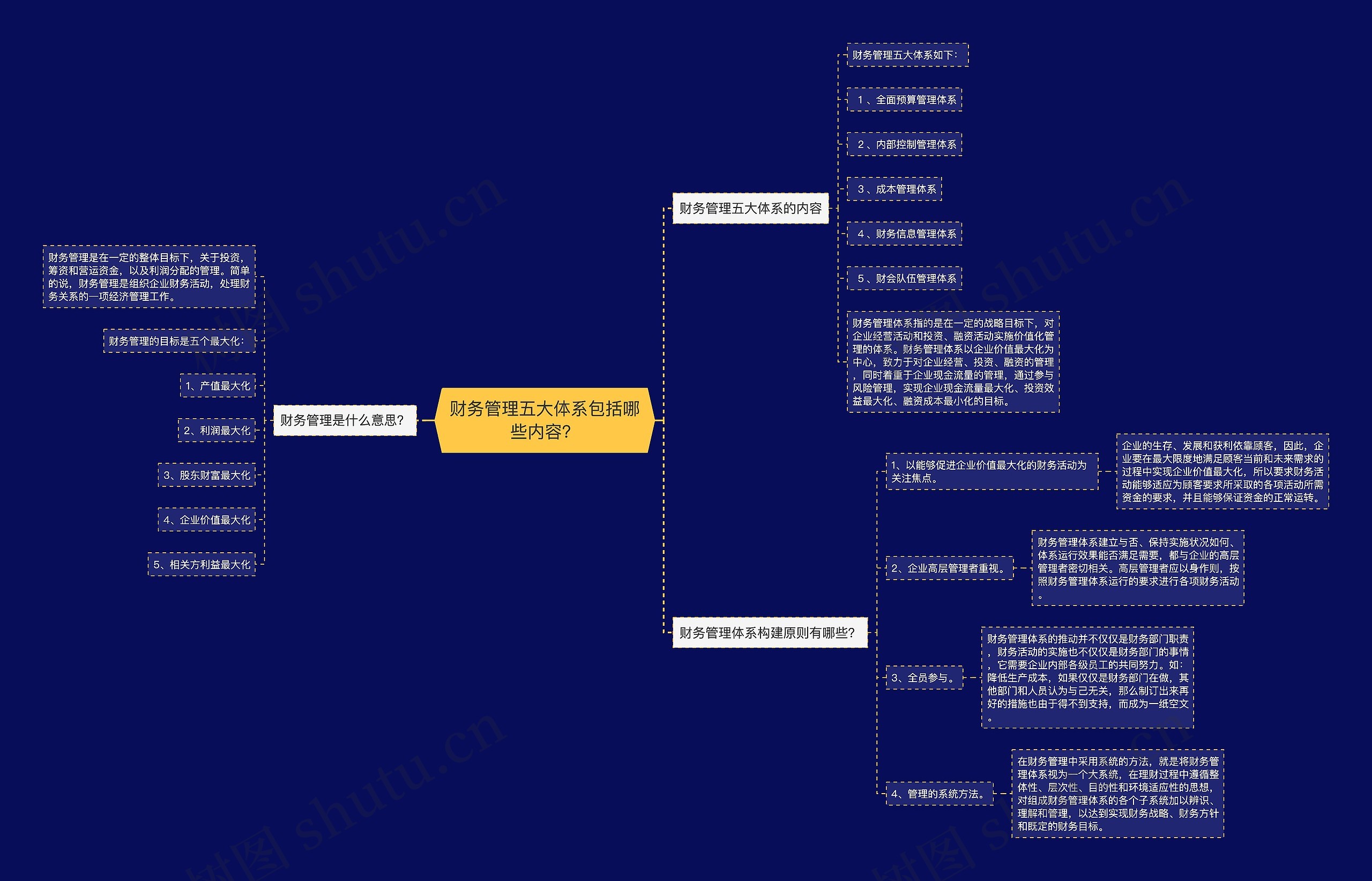 财务管理五大体系包括哪些内容？思维导图