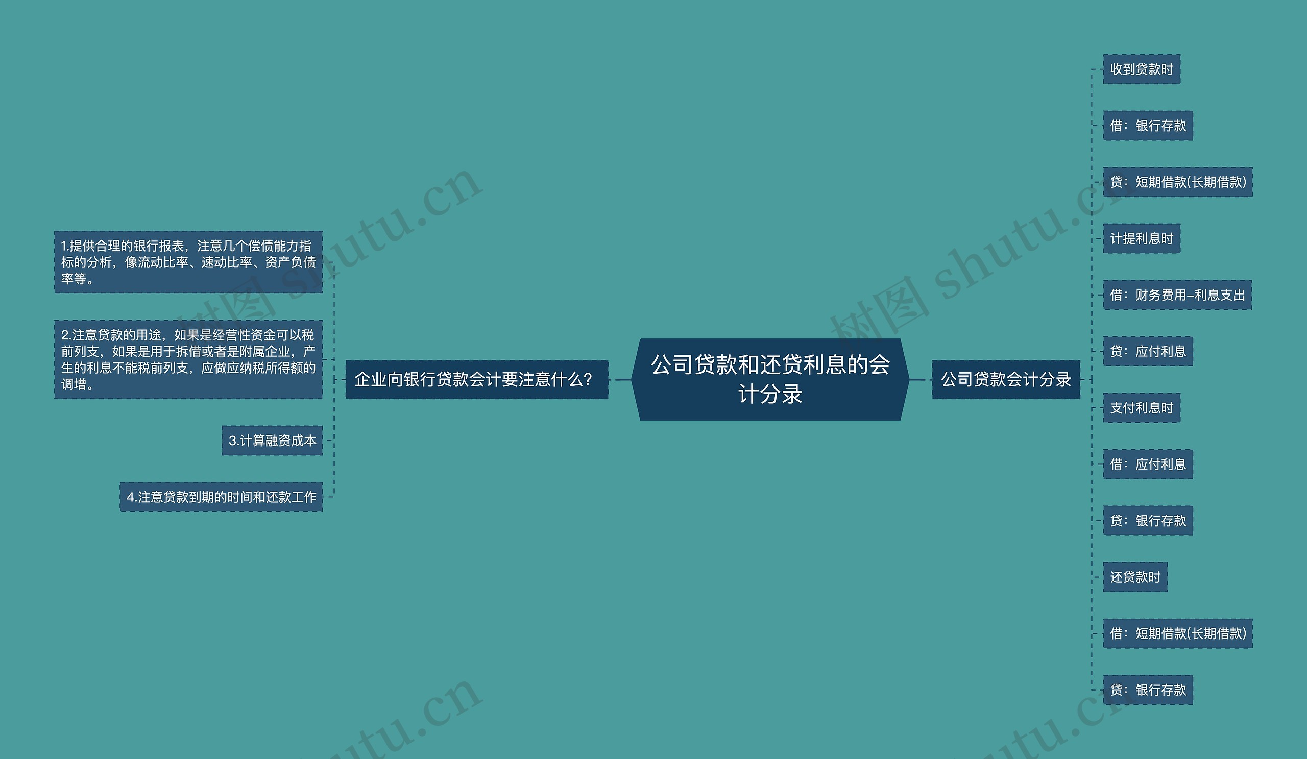 公司贷款和还贷利息的会计分录思维导图