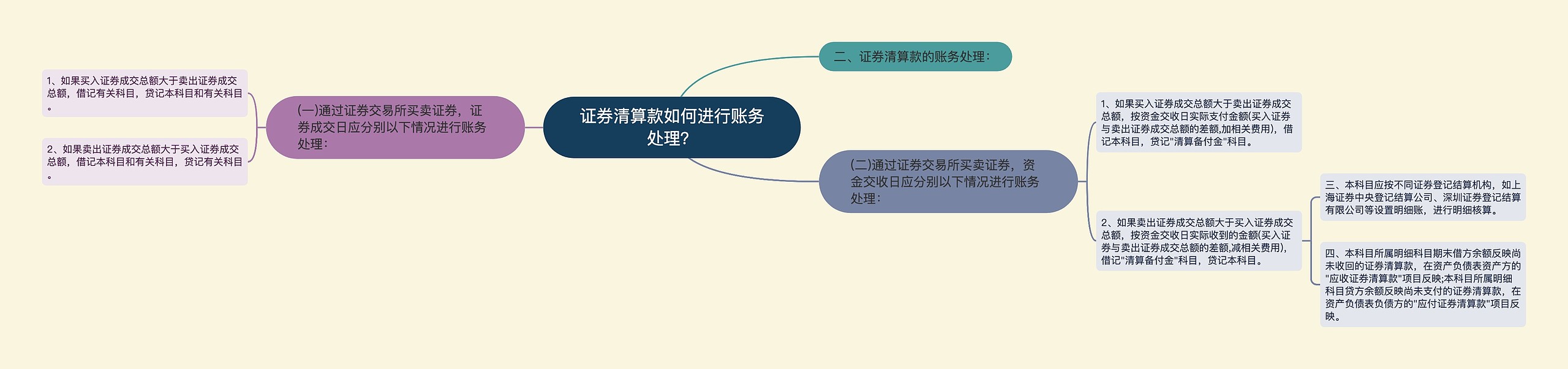 证券清算款如何进行账务处理？思维导图