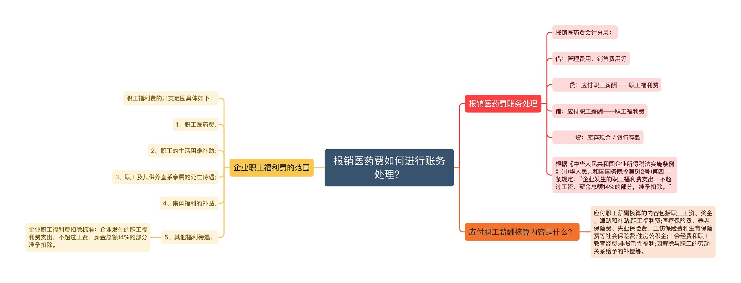 报销医药费如何进行账务处理？