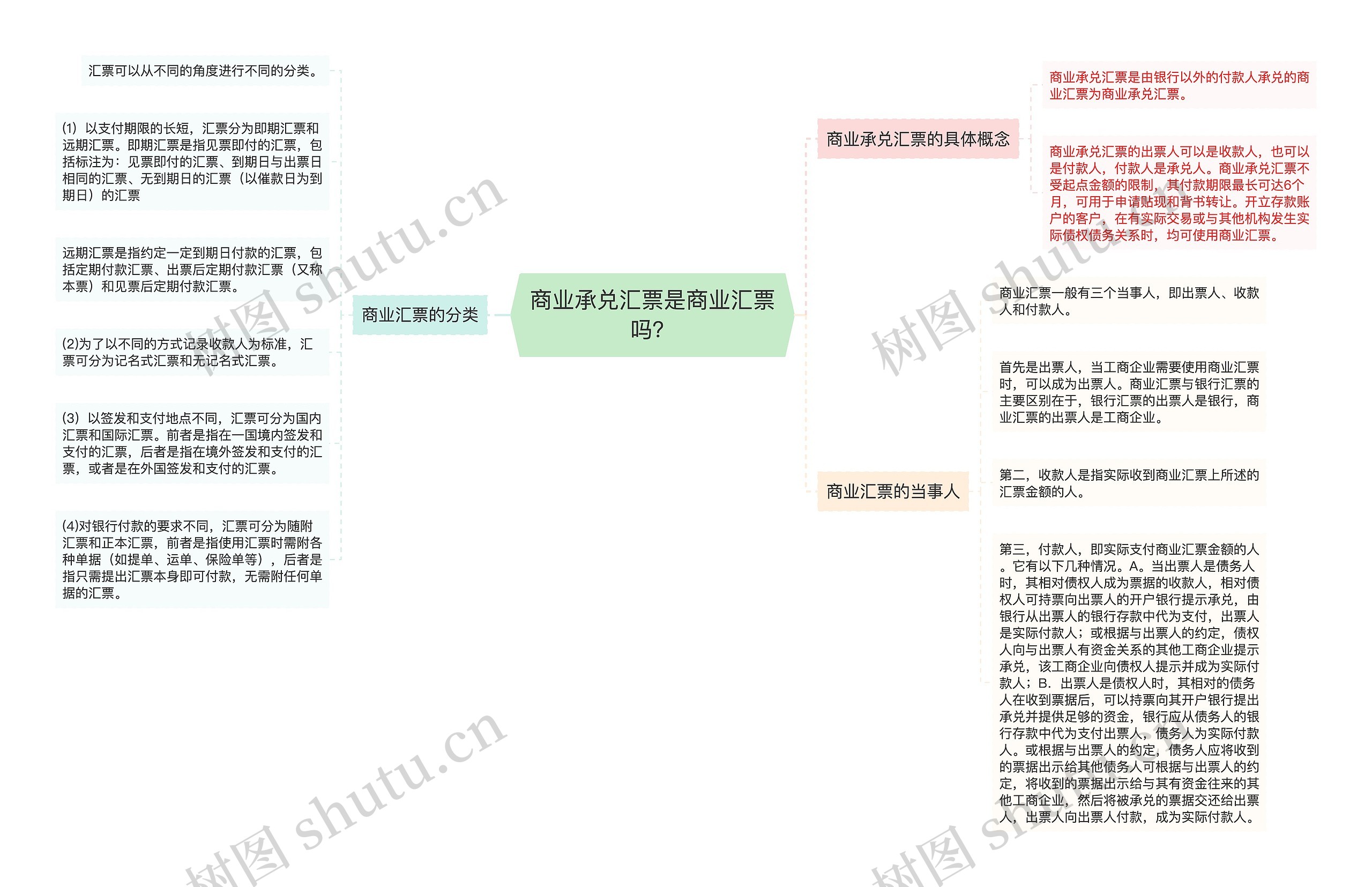 商业承兑汇票是商业汇票吗？思维导图