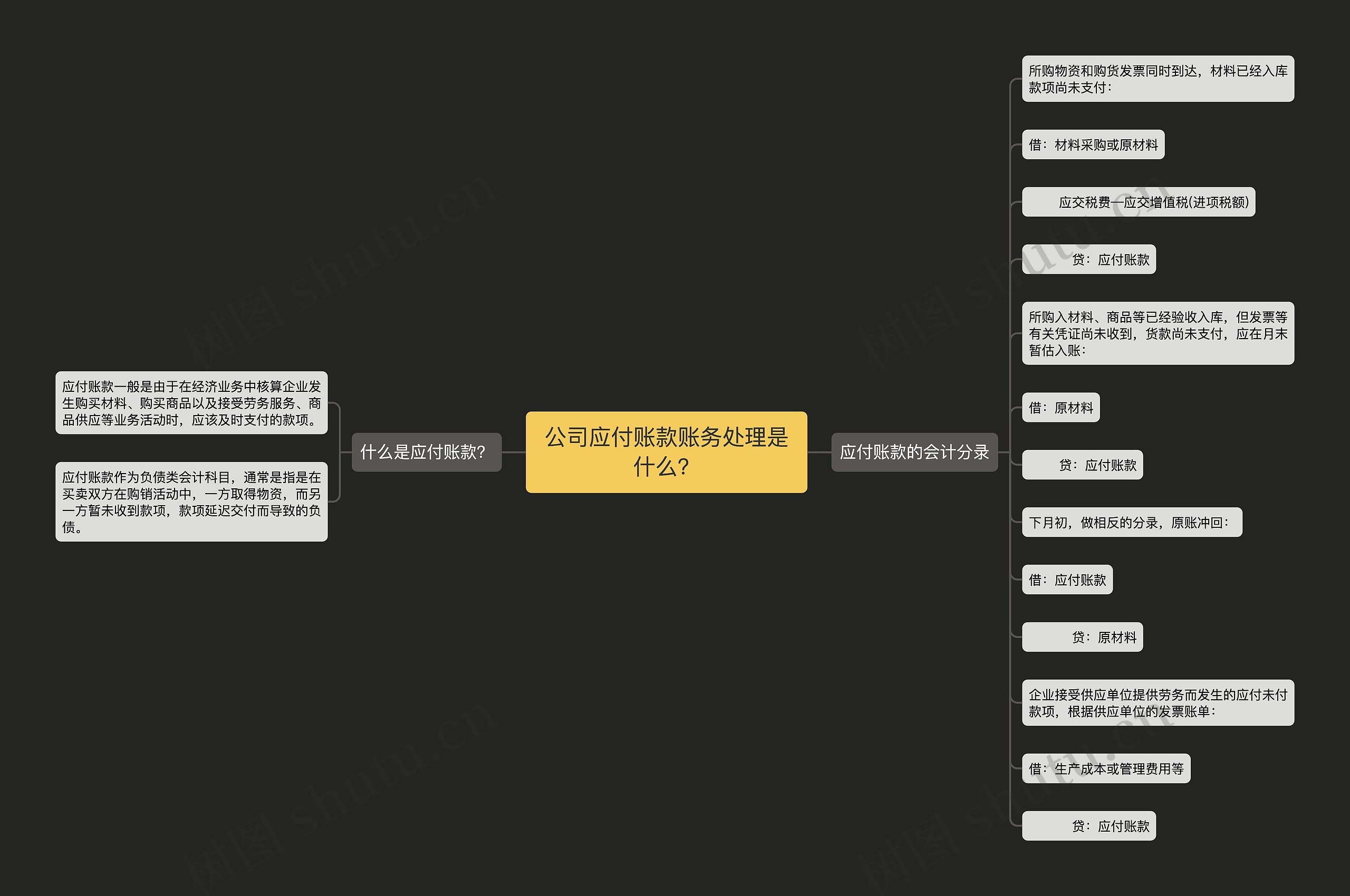 公司应付账款账务处理是什么？思维导图