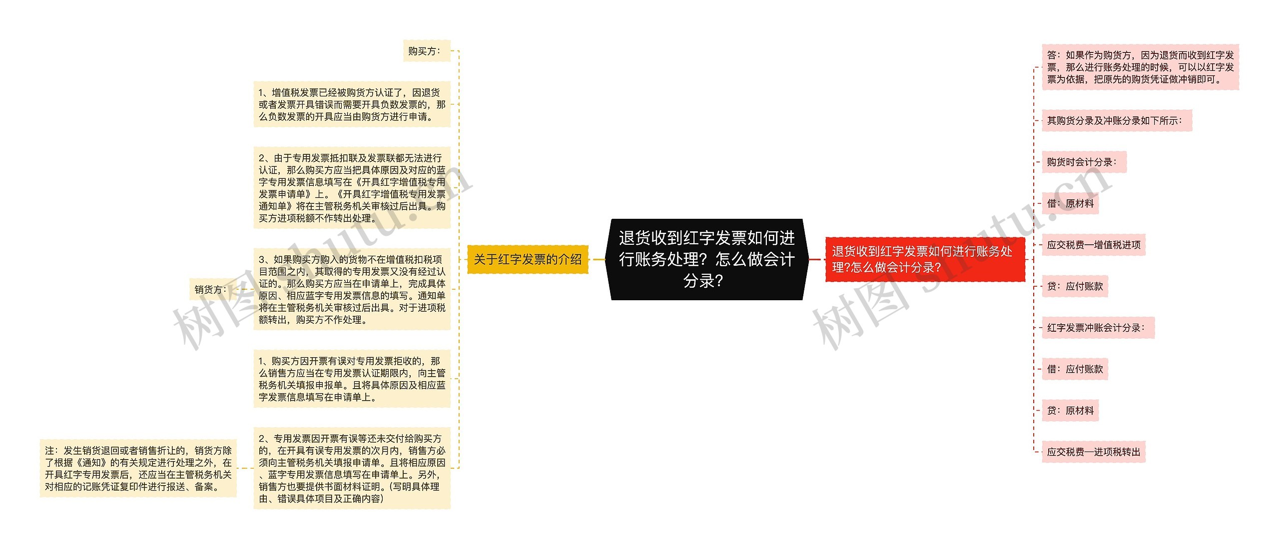 退货收到红字发票如何进行账务处理？怎么做会计分录？思维导图