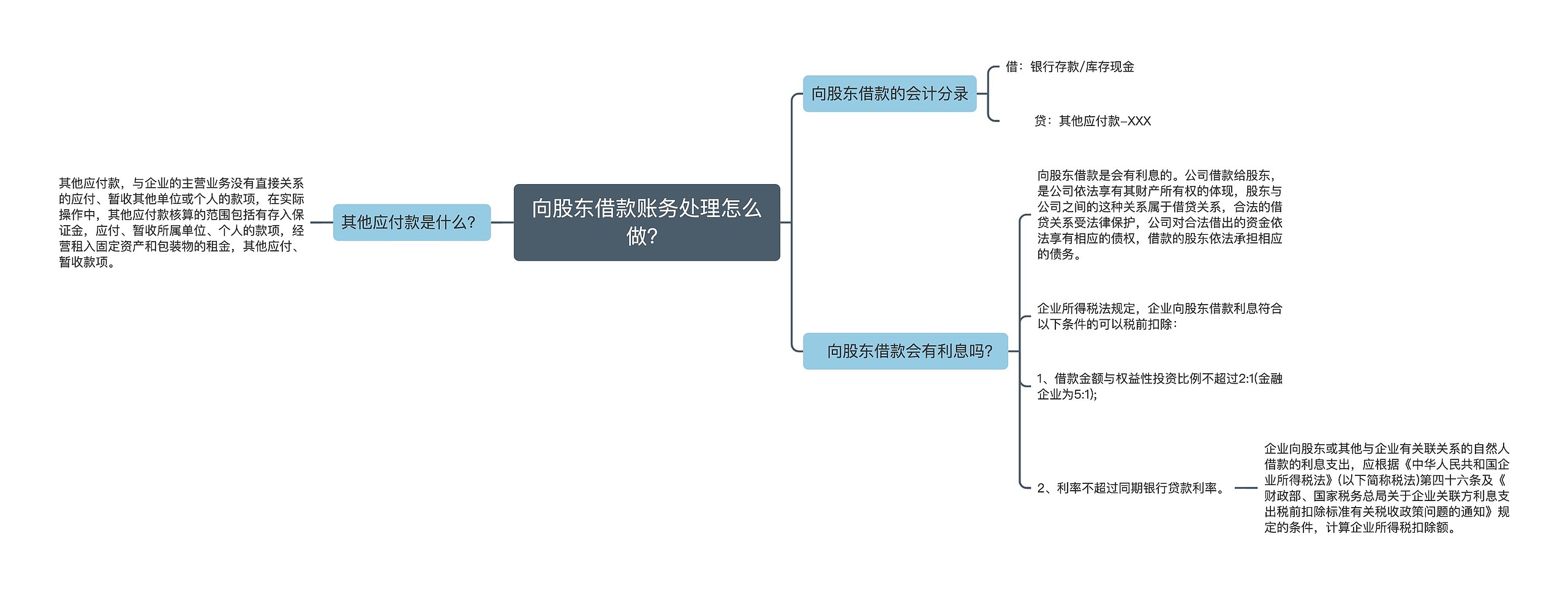 向股东借款账务处理怎么做？思维导图