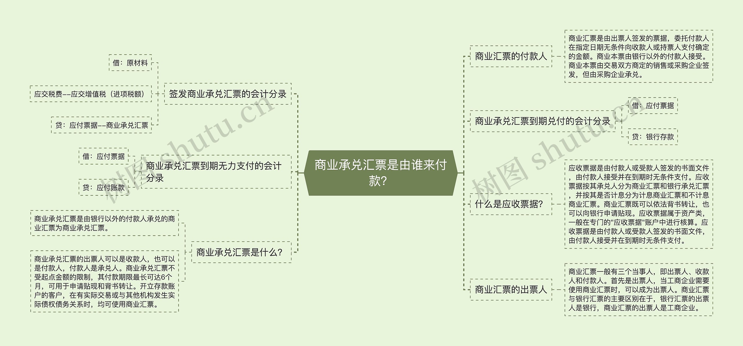 商业承兑汇票是由谁来付款？思维导图