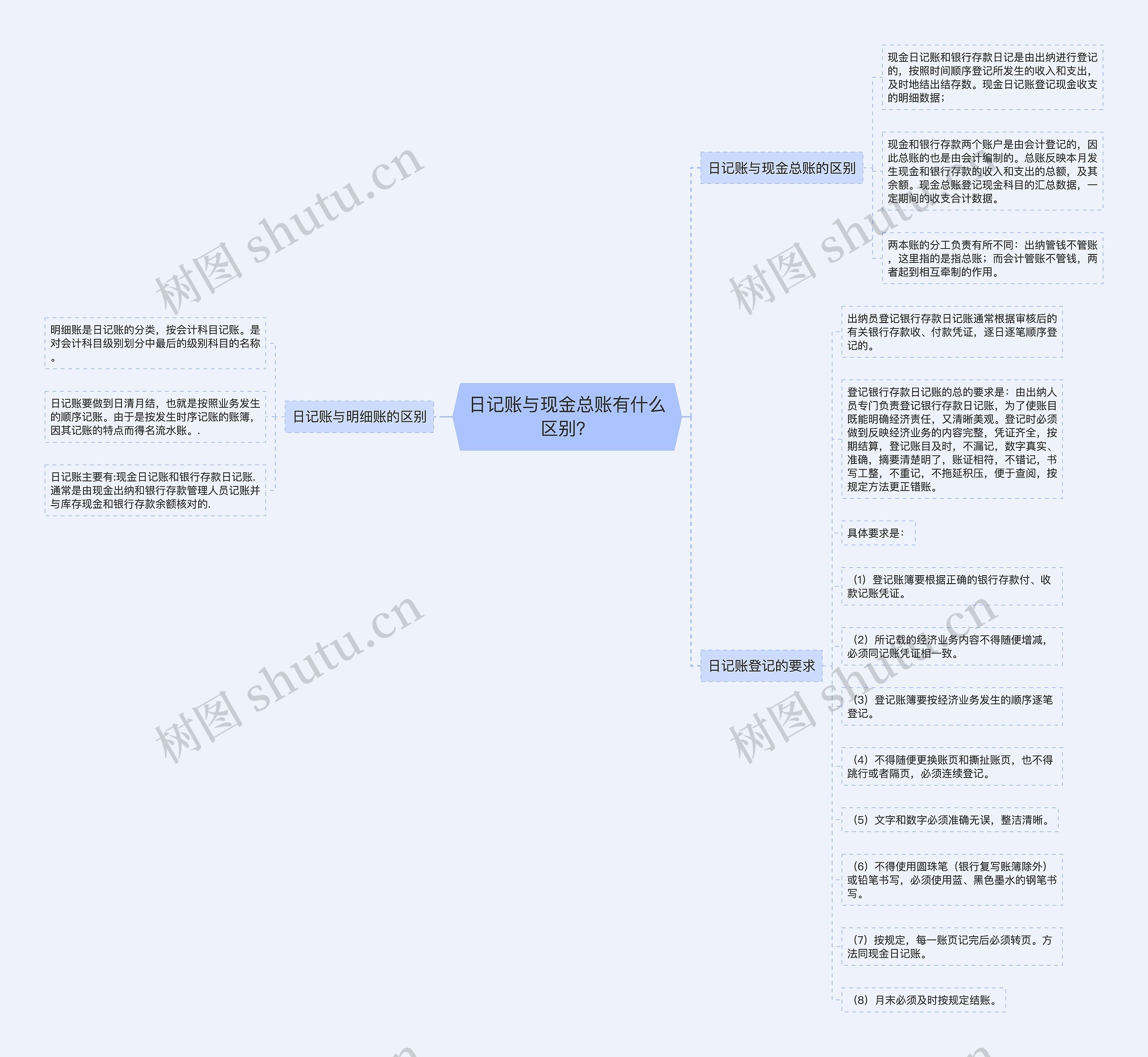 日记账与现金总账有什么区别？思维导图