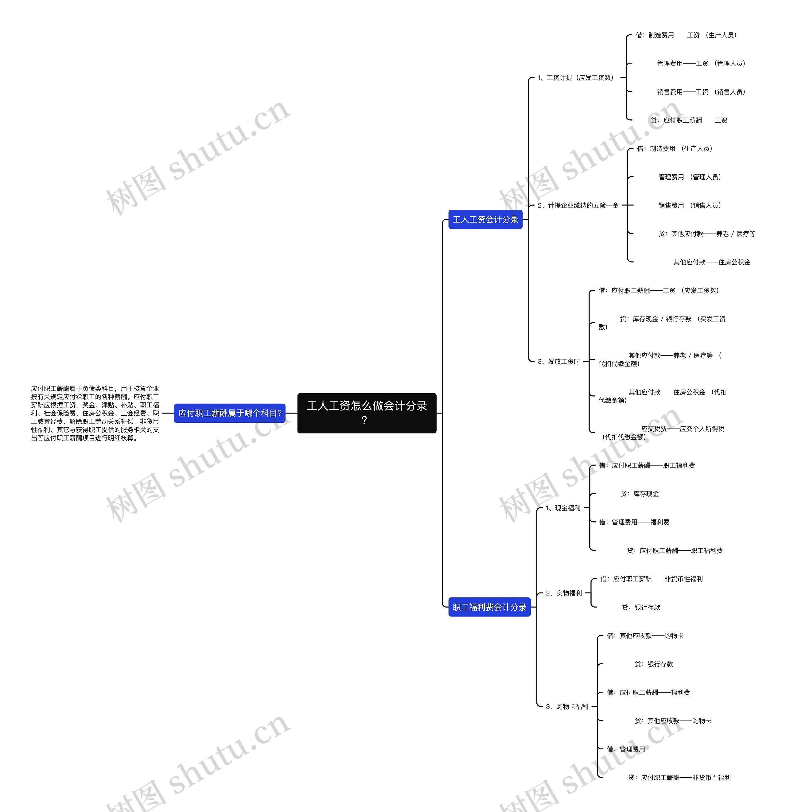 工人工资怎么做会计分录？思维导图