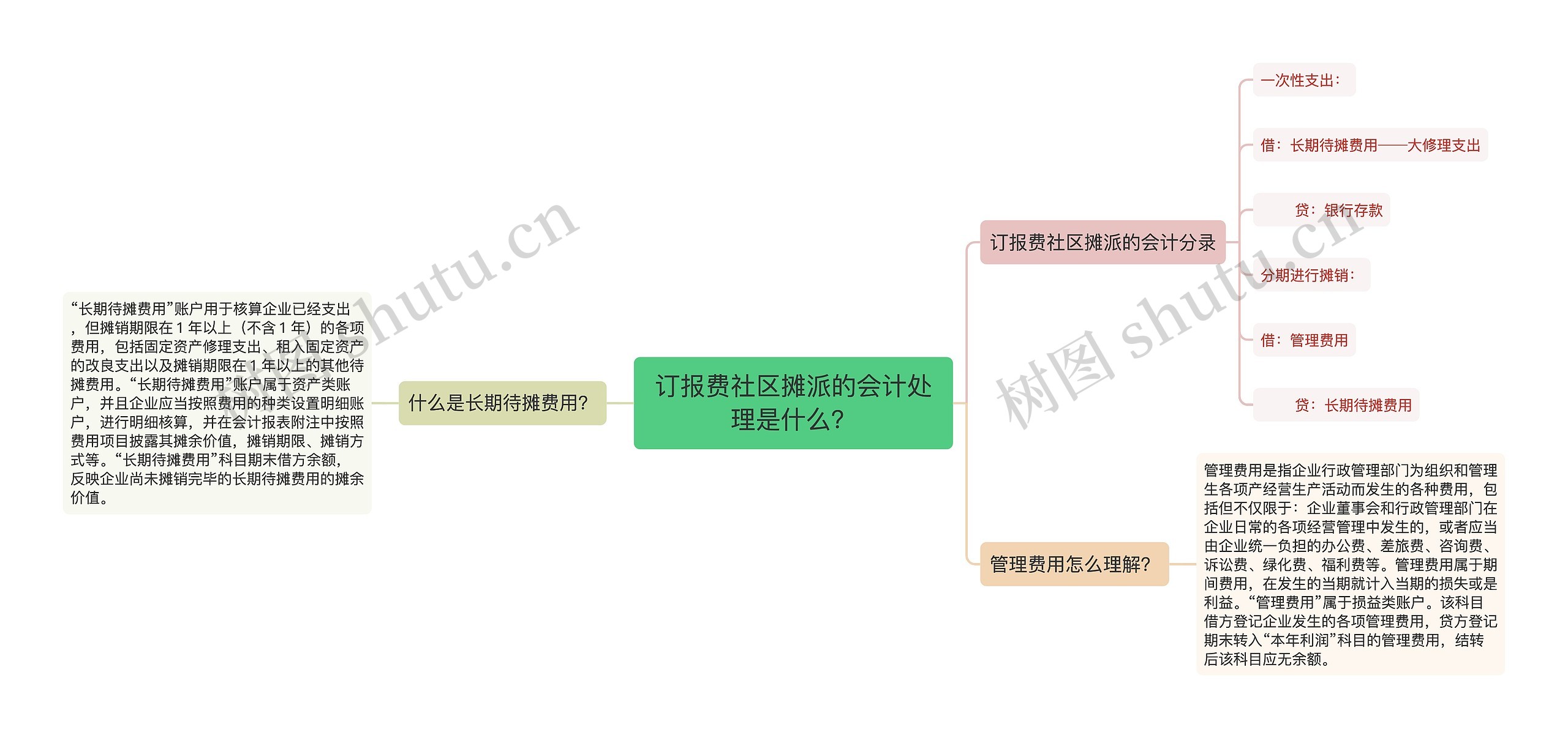 订报费社区摊派的会计处理是什么？