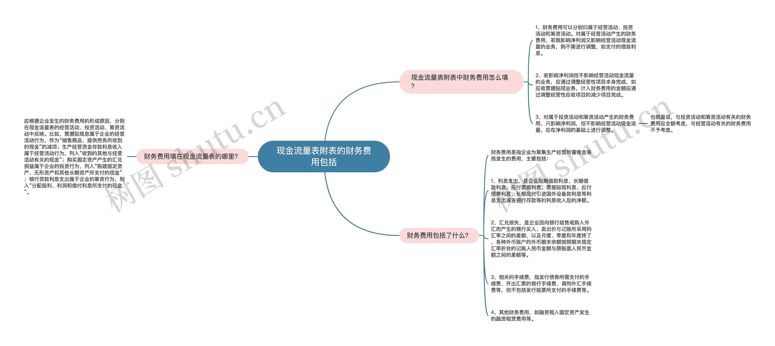 现金流量表附表的财务费用包括