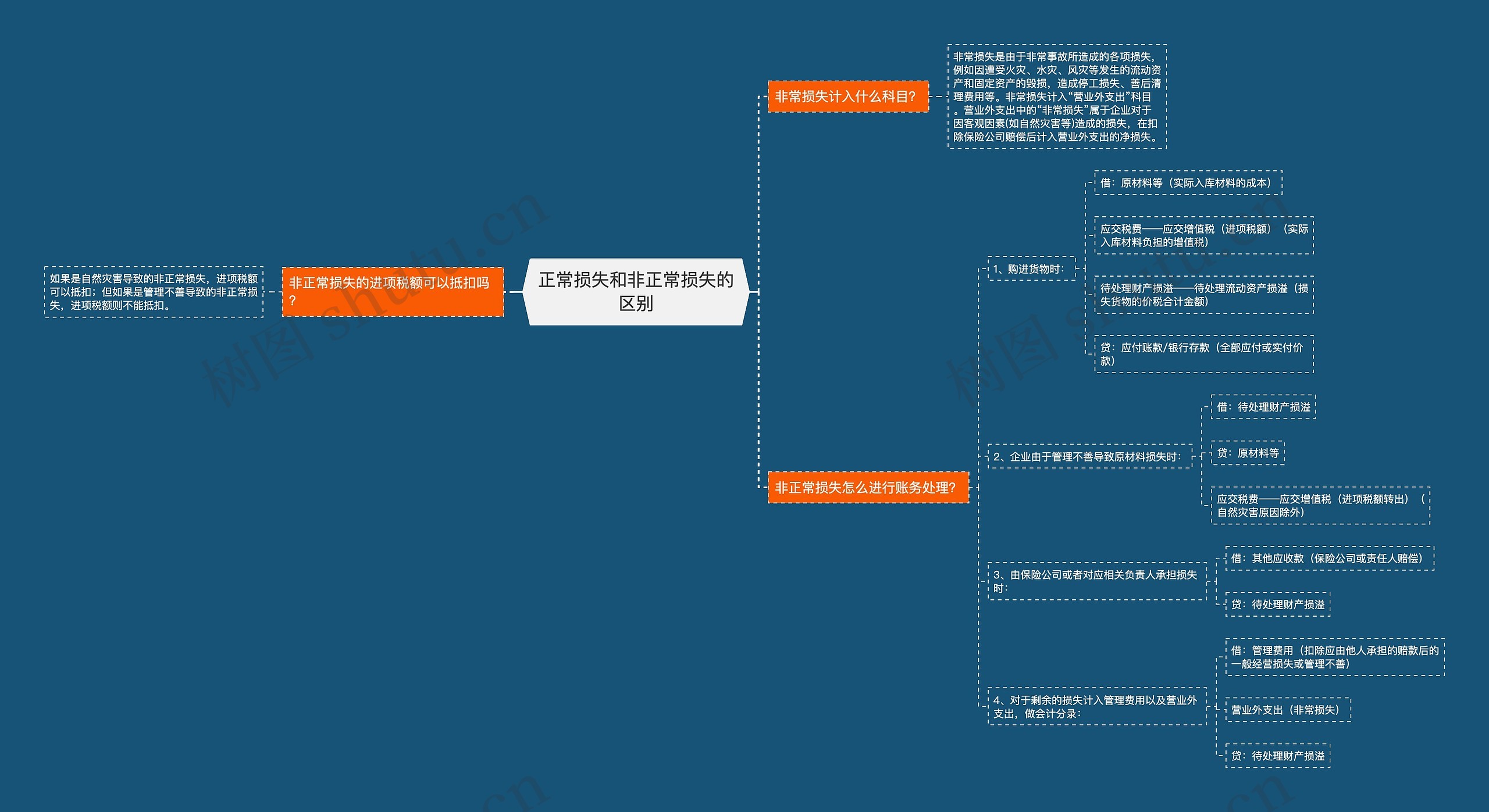 正常损失和非正常损失的区别思维导图