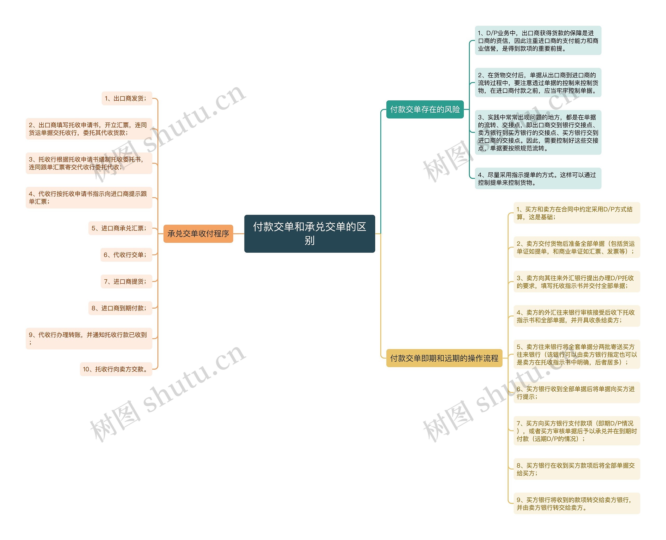 付款交单和承兑交单的区别 付款交单和承兑交单的区别
