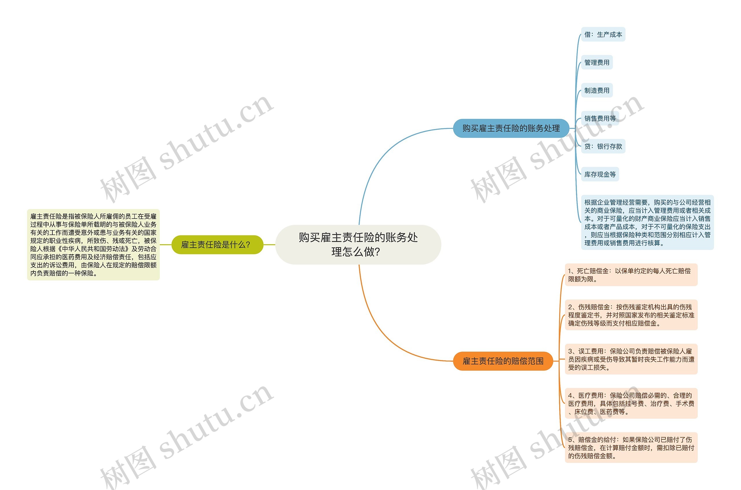 购买雇主责任险的账务处理怎么做？