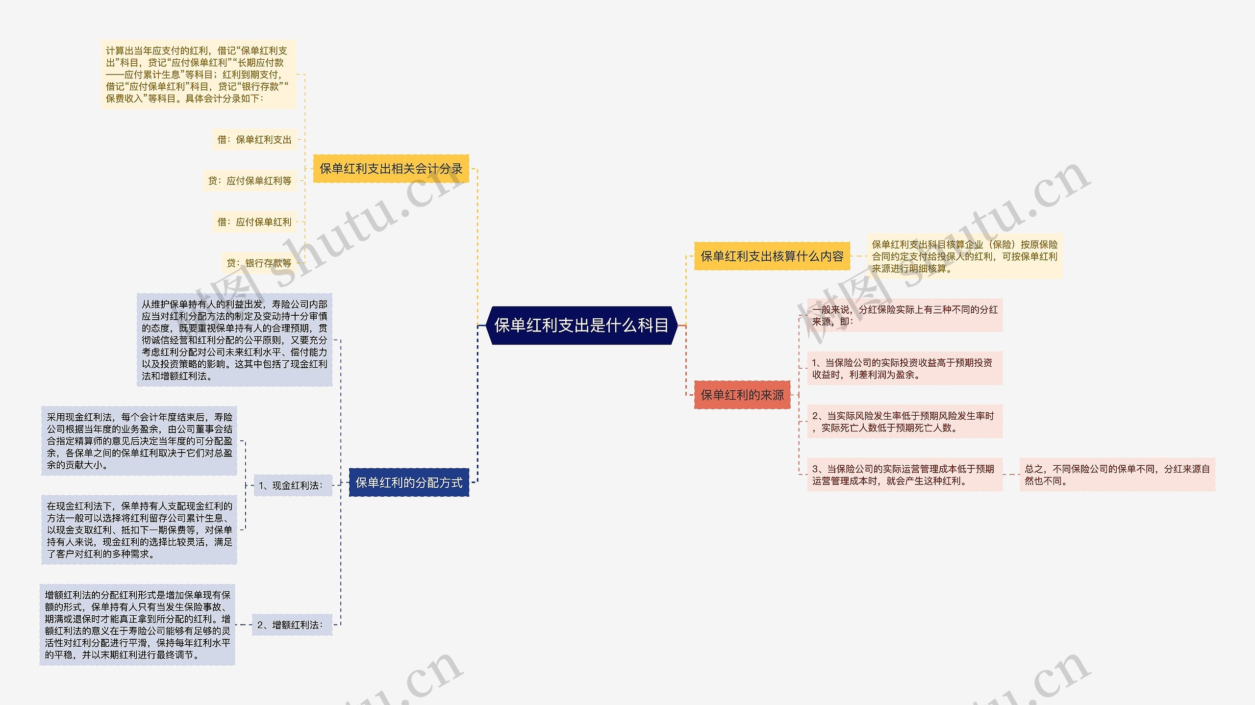 保单红利支出是什么科目思维导图