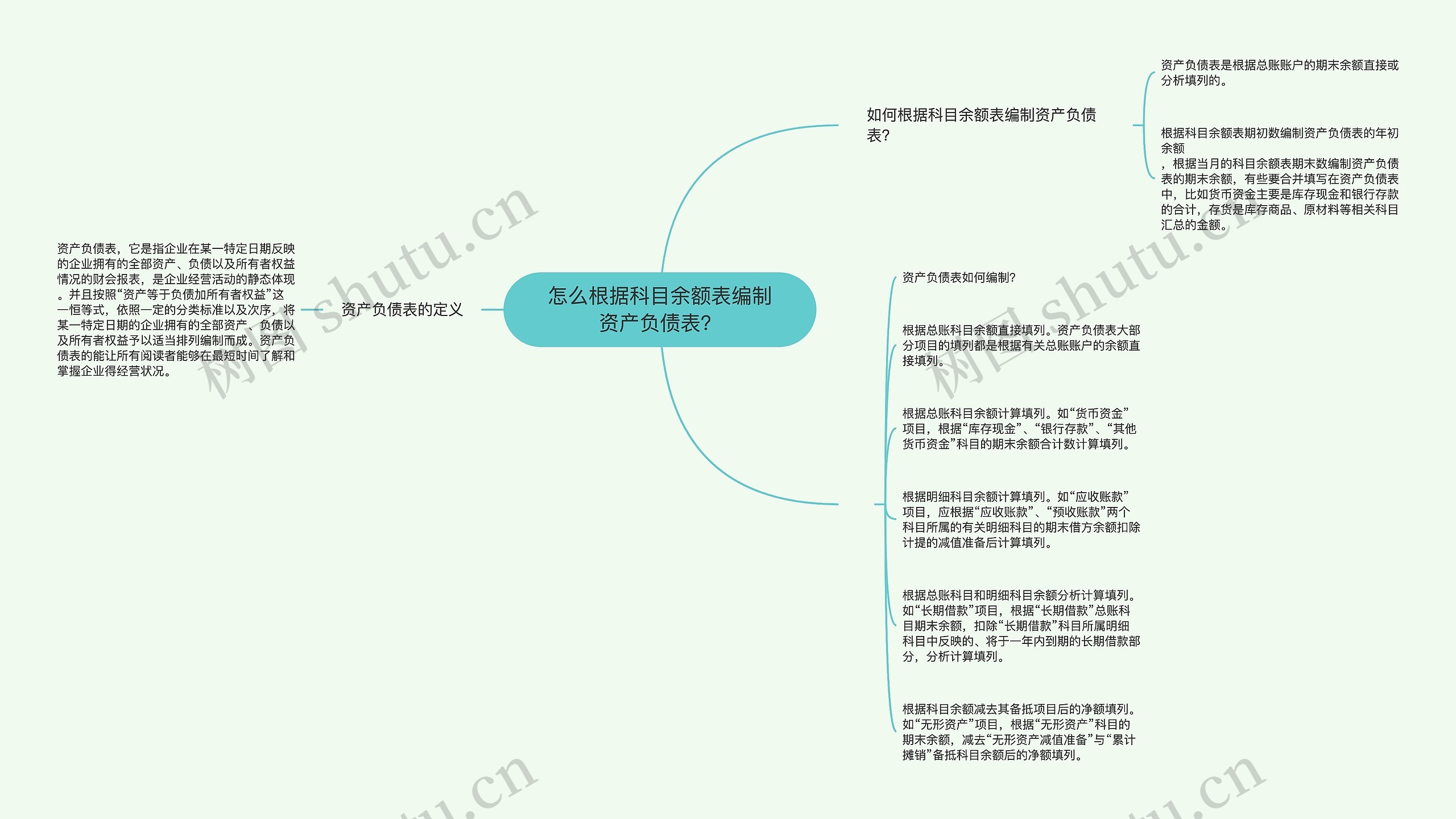 怎么根据科目余额表编制资产负债表？思维导图