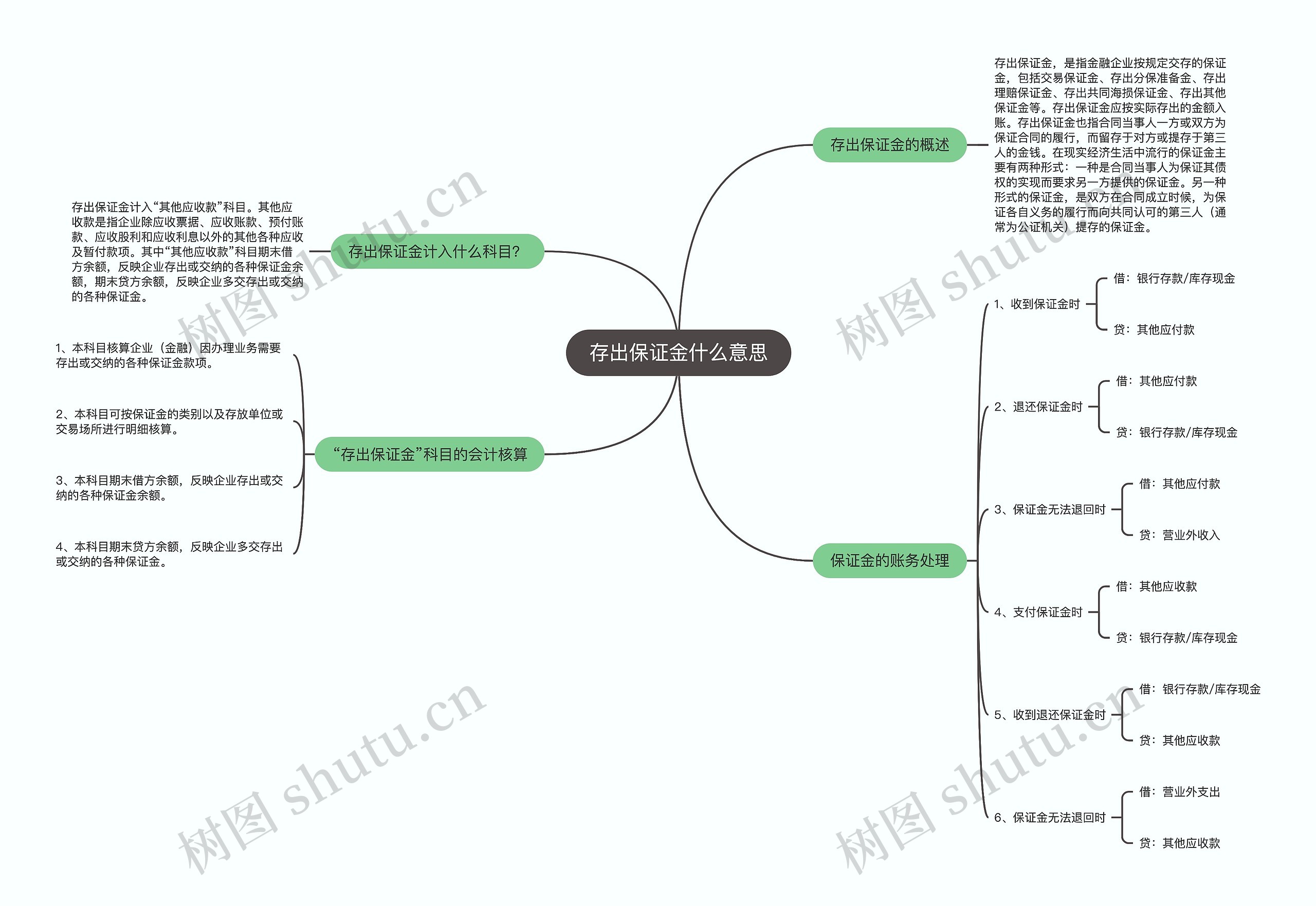 存出保证金什么意思思维导图