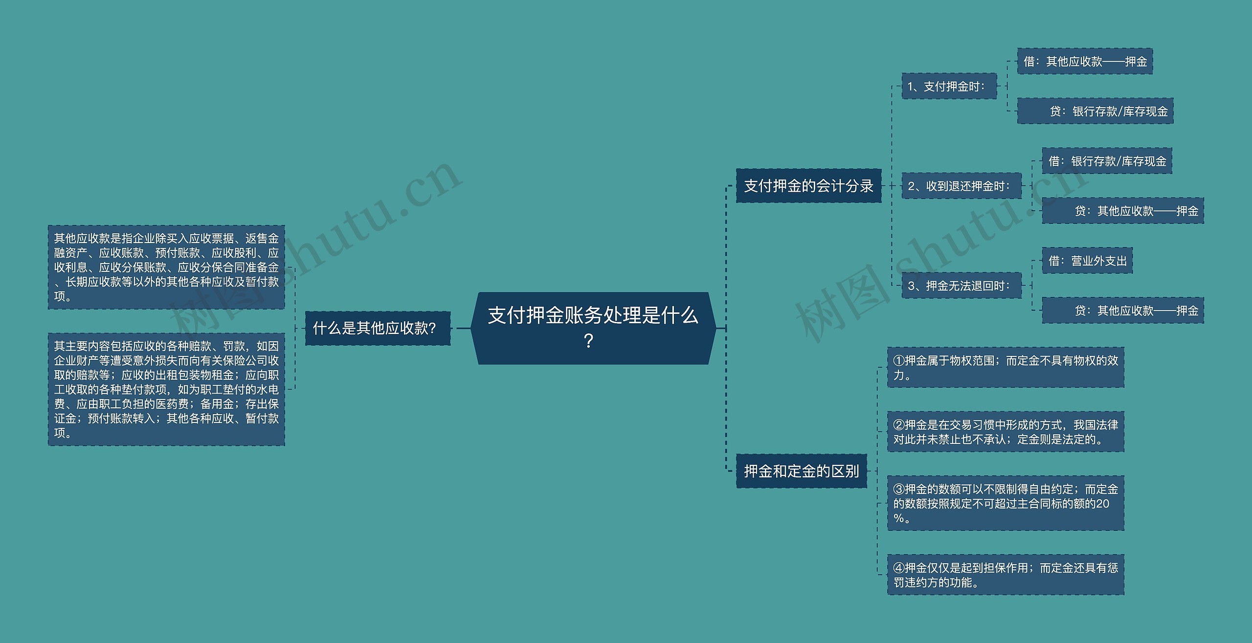 支付押金账务处理是什么？思维导图