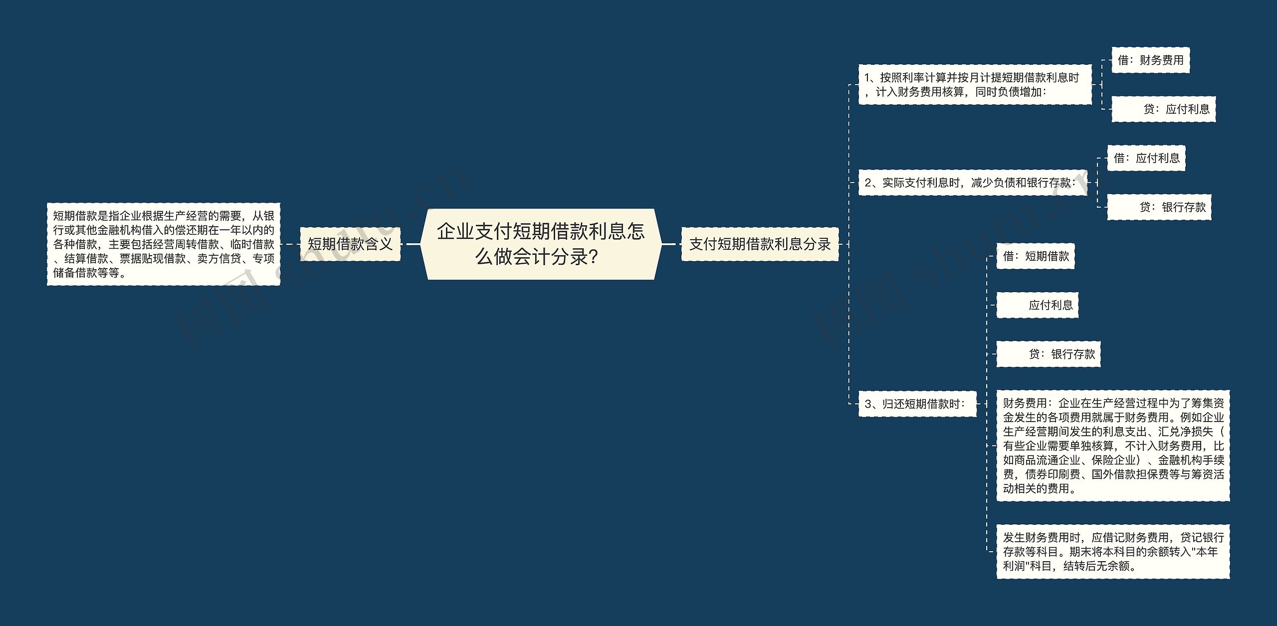 企业支付短期借款利息怎么做会计分录？