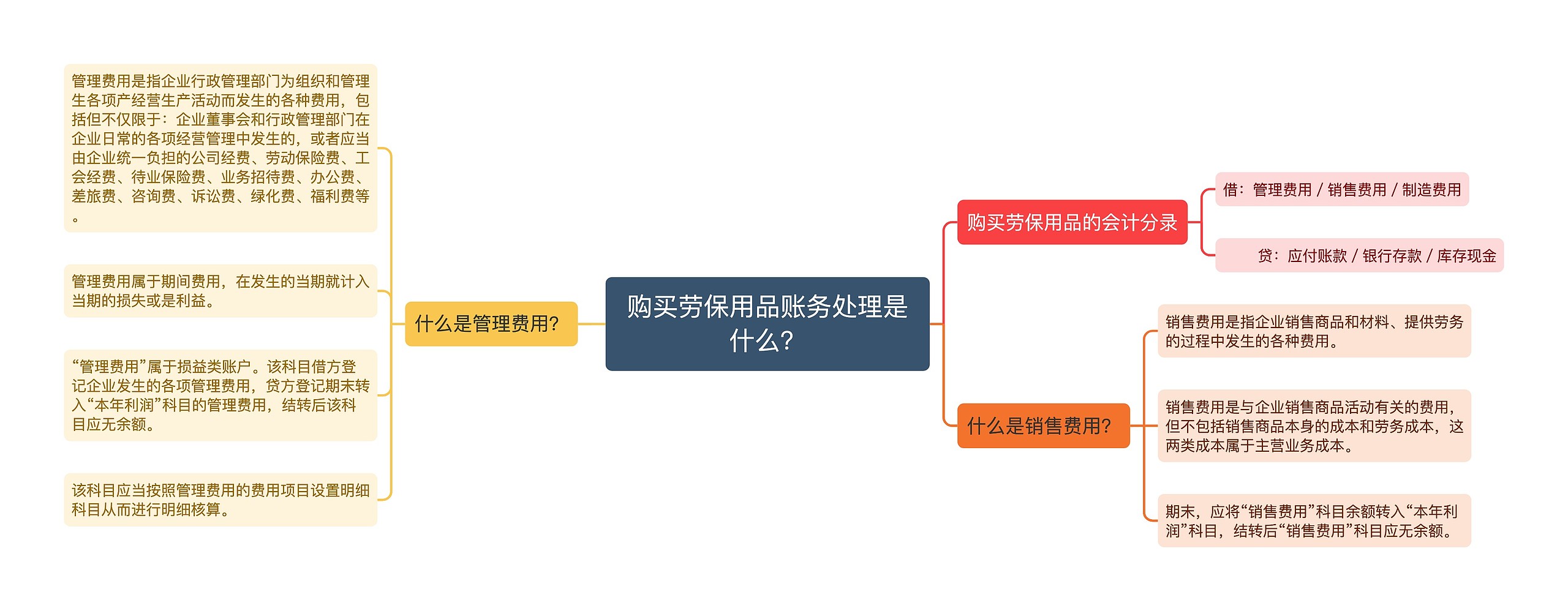 购买劳保用品账务处理是什么？思维导图