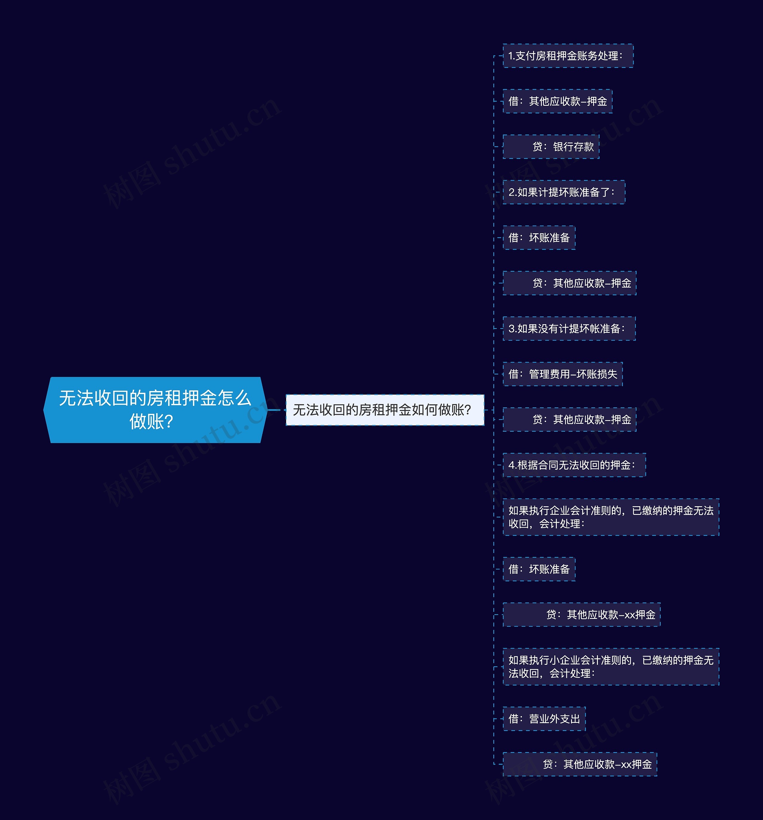 无法收回的房租押金怎么做账？思维导图