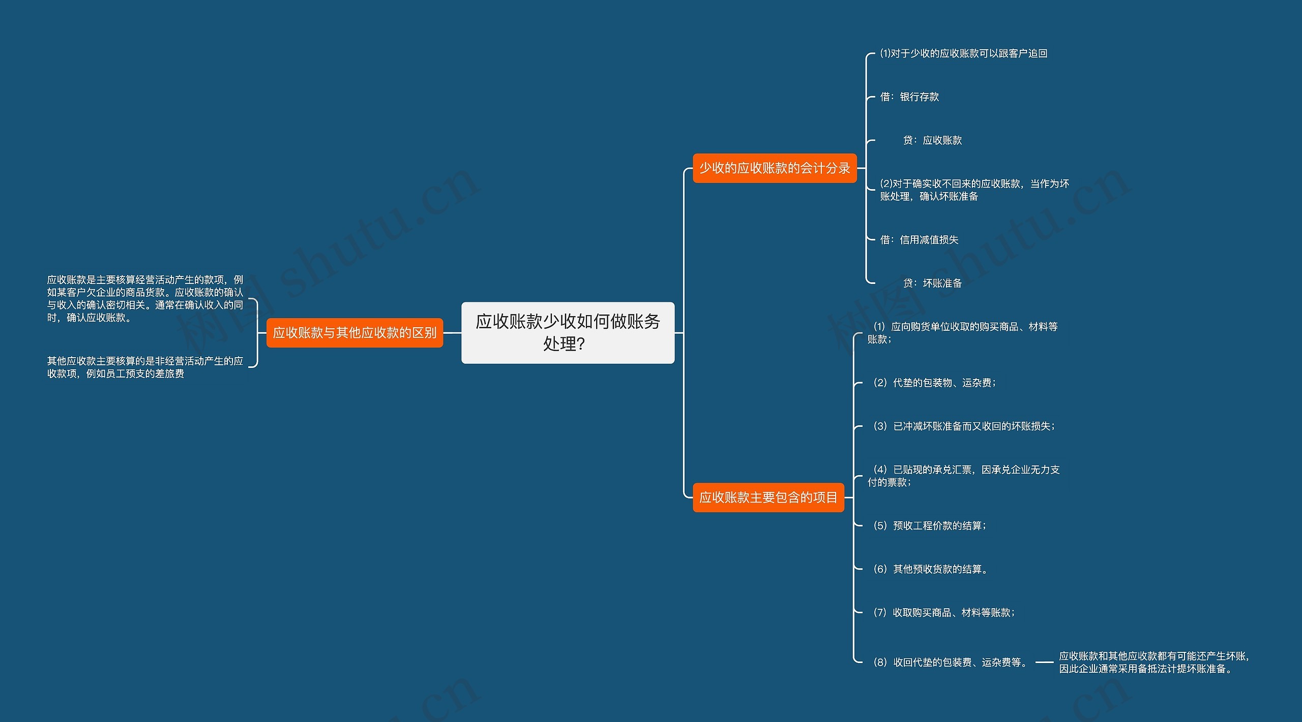 应收账款少收如何做账务处理？思维导图