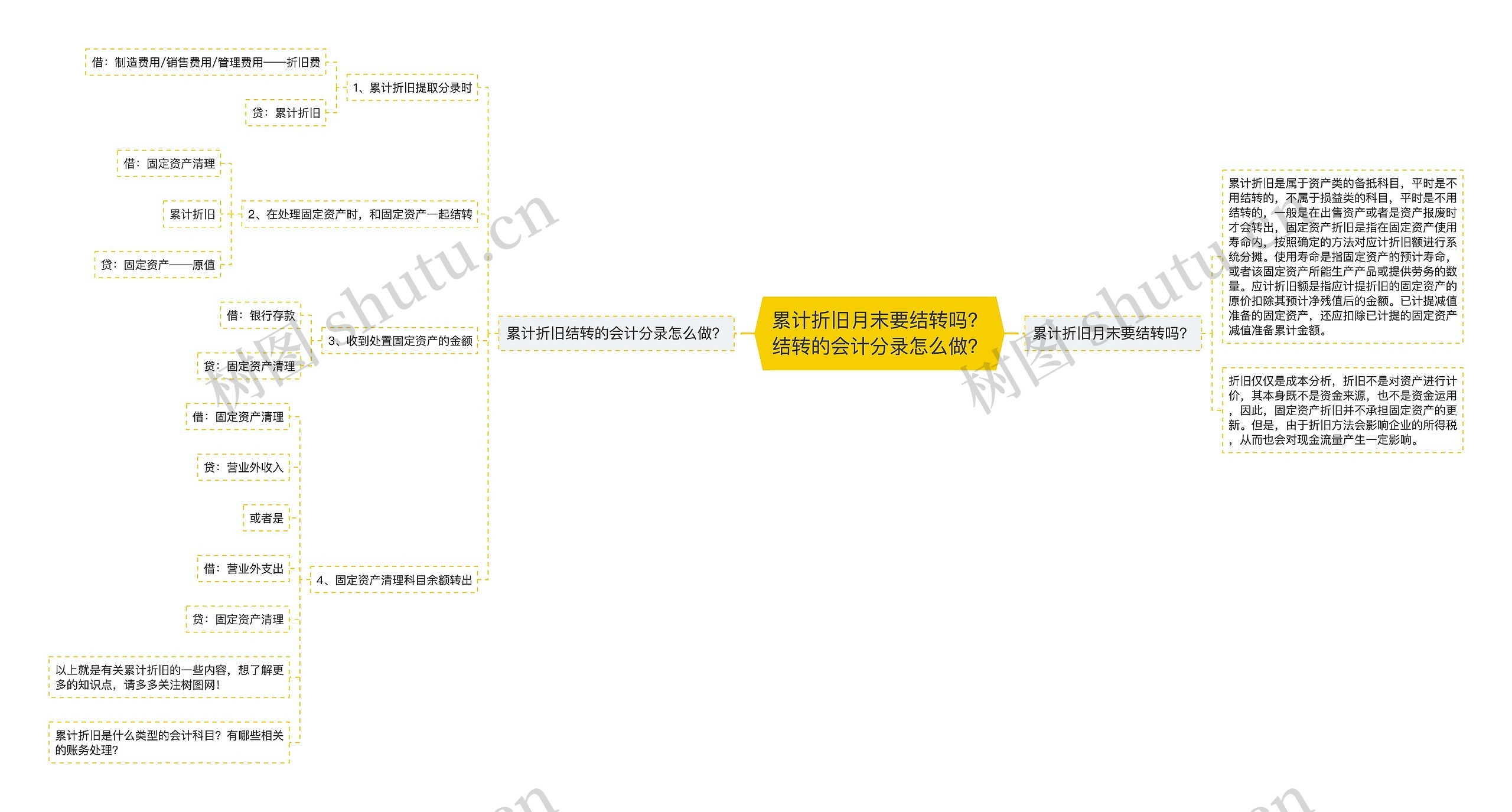 累计折旧月末要结转吗？结转的会计分录怎么做？思维导图