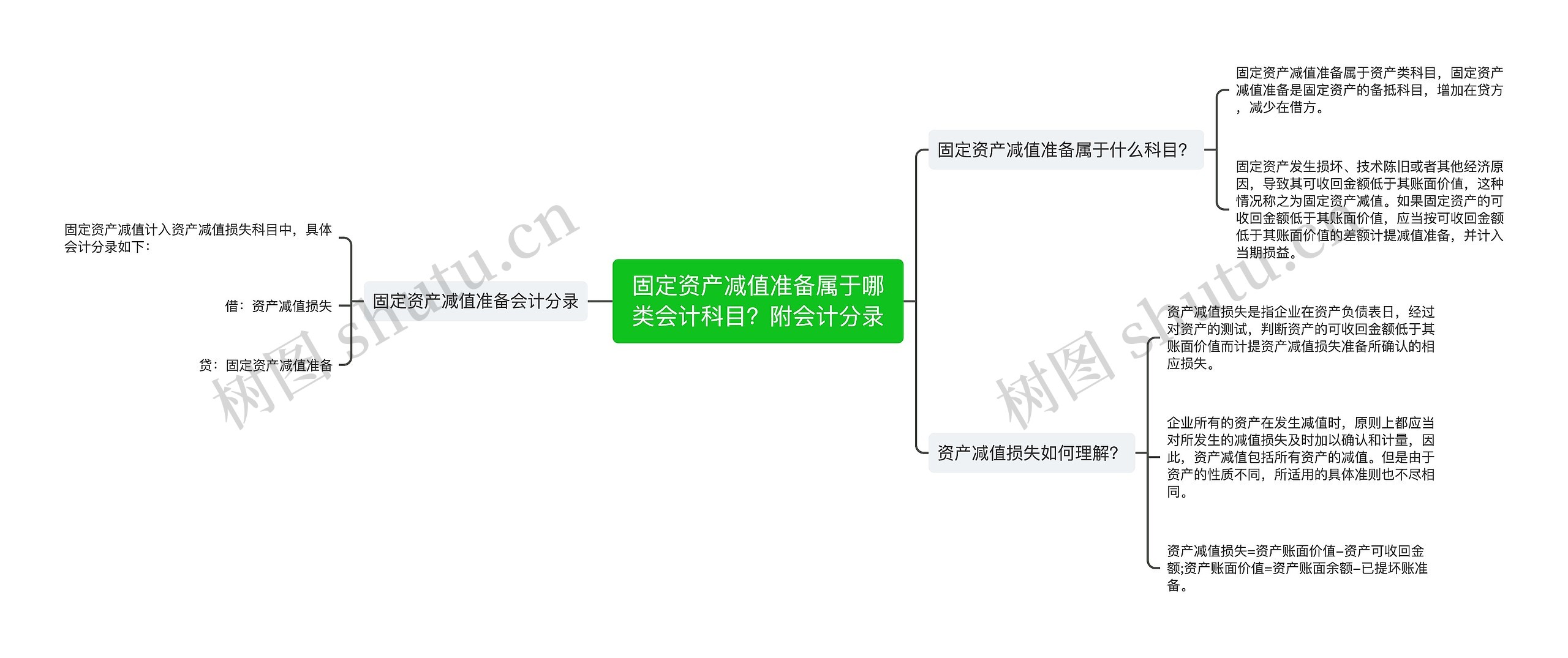 固定资产减值准备属于哪类会计科目？附会计分录思维导图