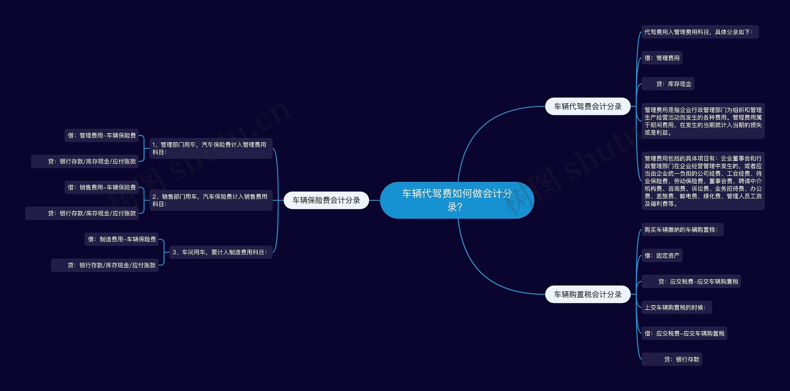 车辆代驾费如何做会计分录？思维导图