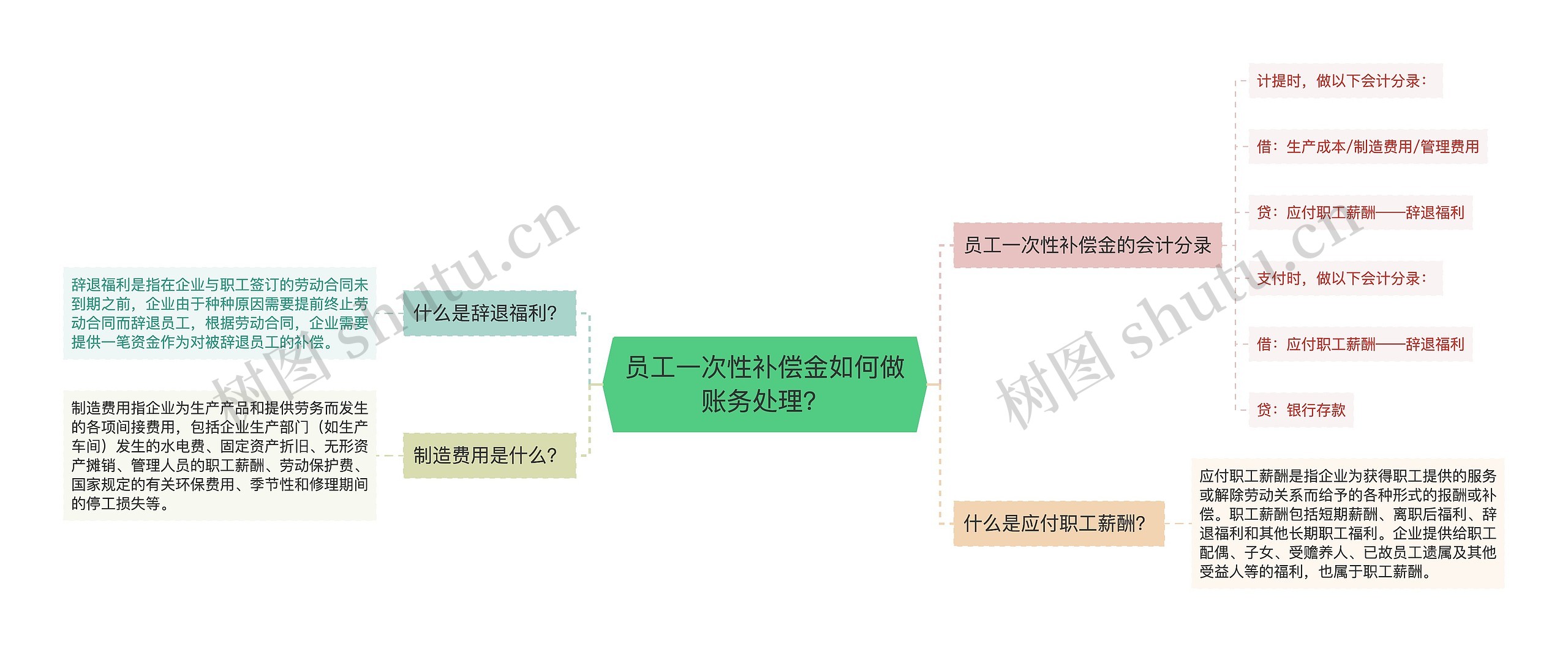 员工一次性补偿金如何做账务处理？思维导图