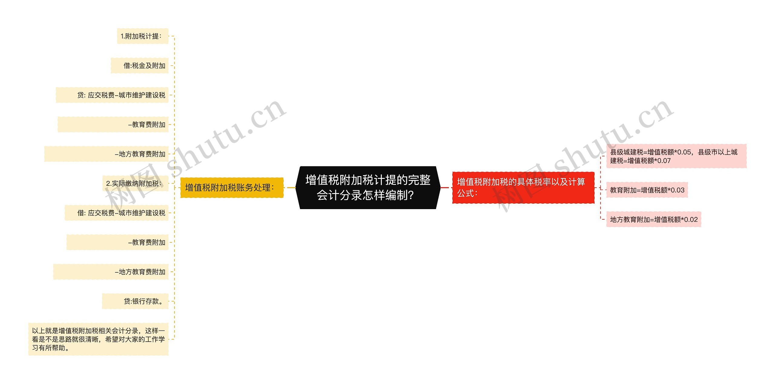 增值税附加税计提的完整会计分录怎样编制？