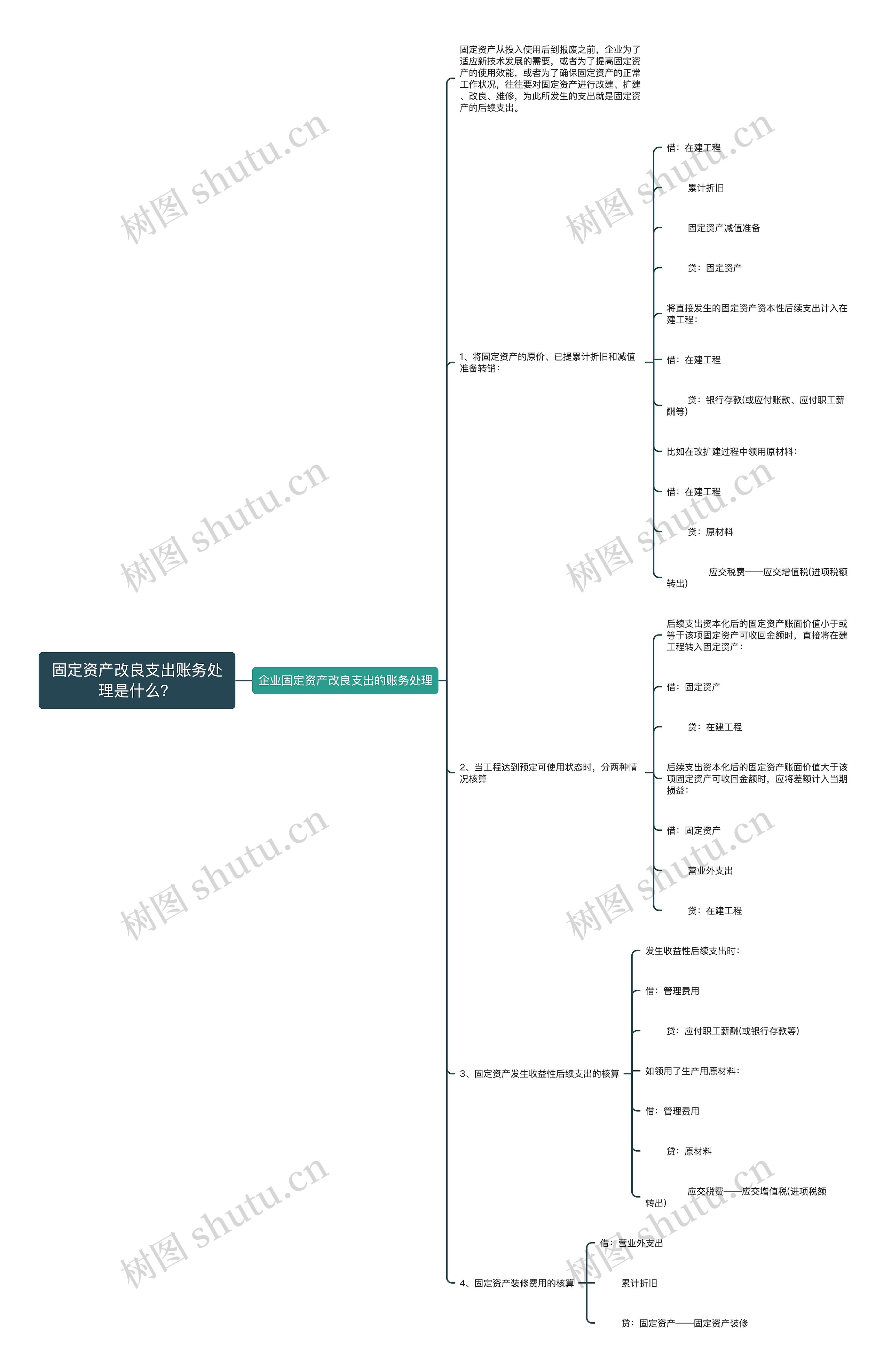 固定资产改良支出账务处理是什么？思维导图
