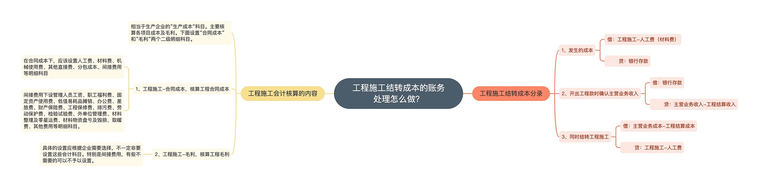 工程施工结转成本的账务处理怎么做？思维导图