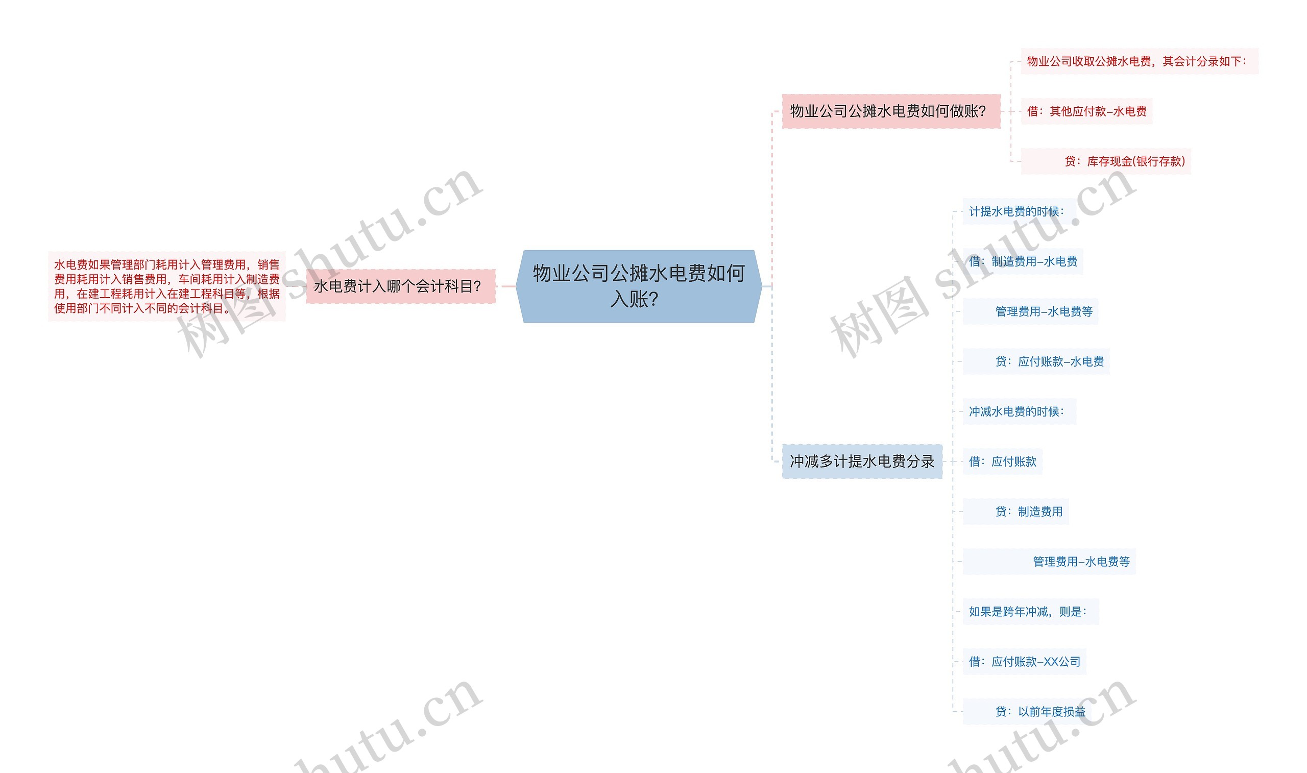 物业公司公摊水电费如何入账？思维导图