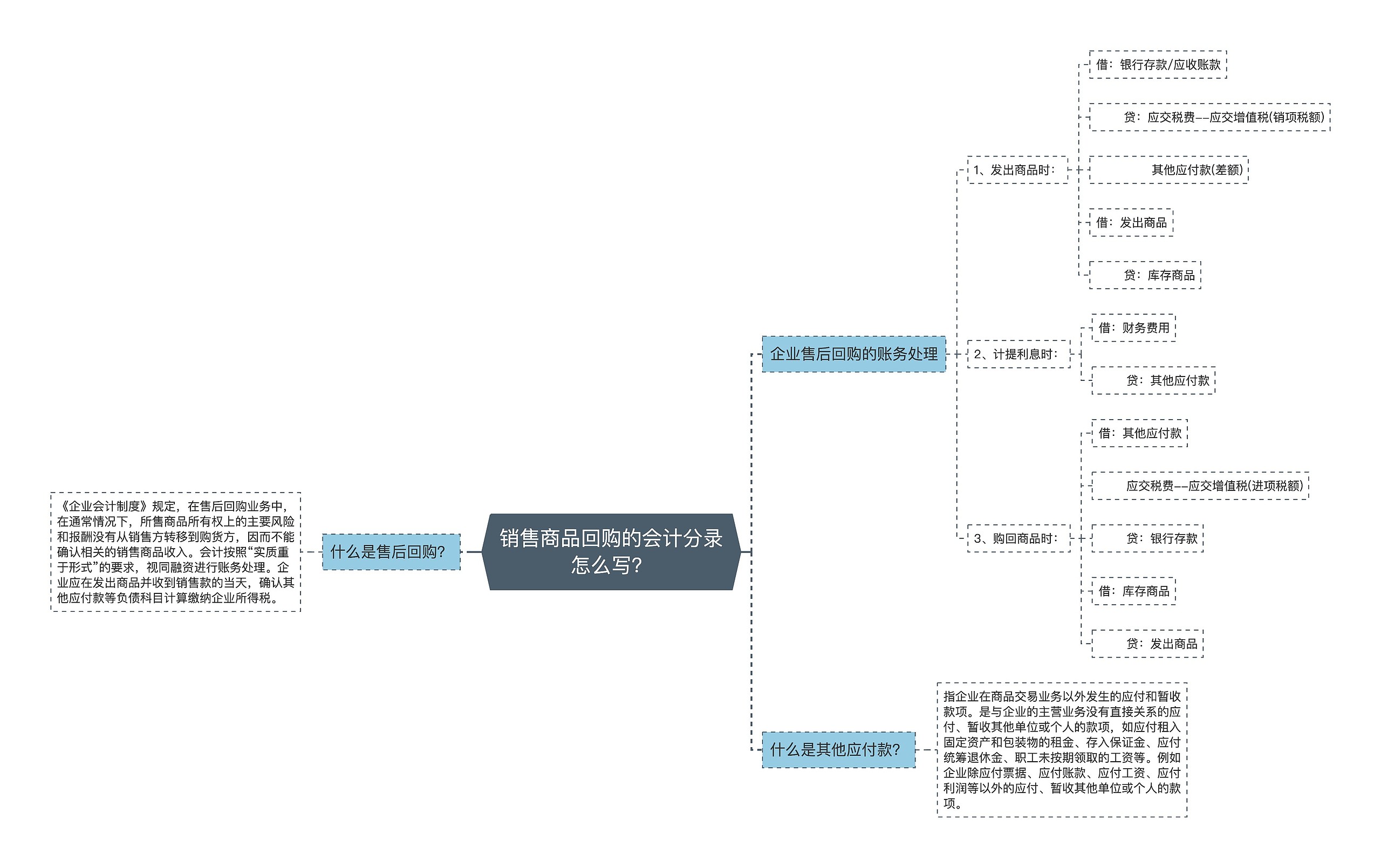 销售商品回购的会计分录怎么写？