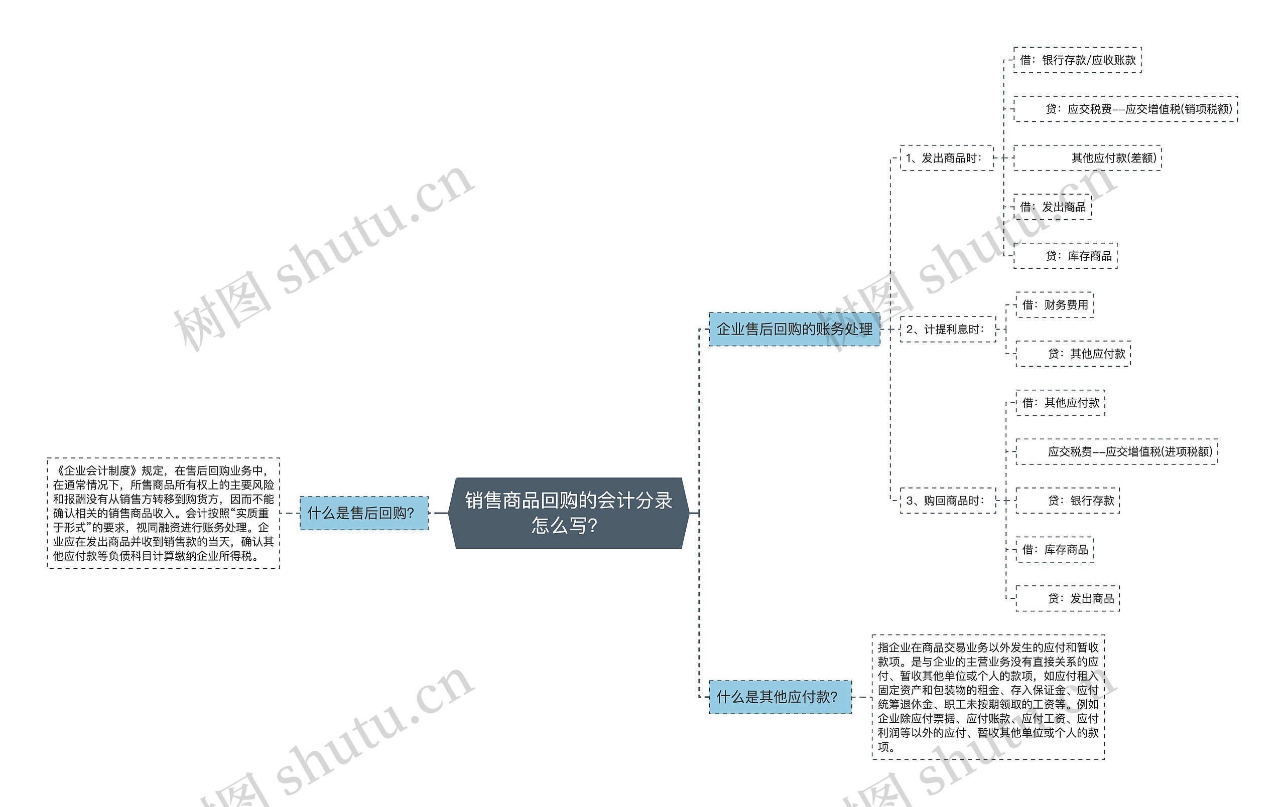 销售商品回购的会计分录怎么写？