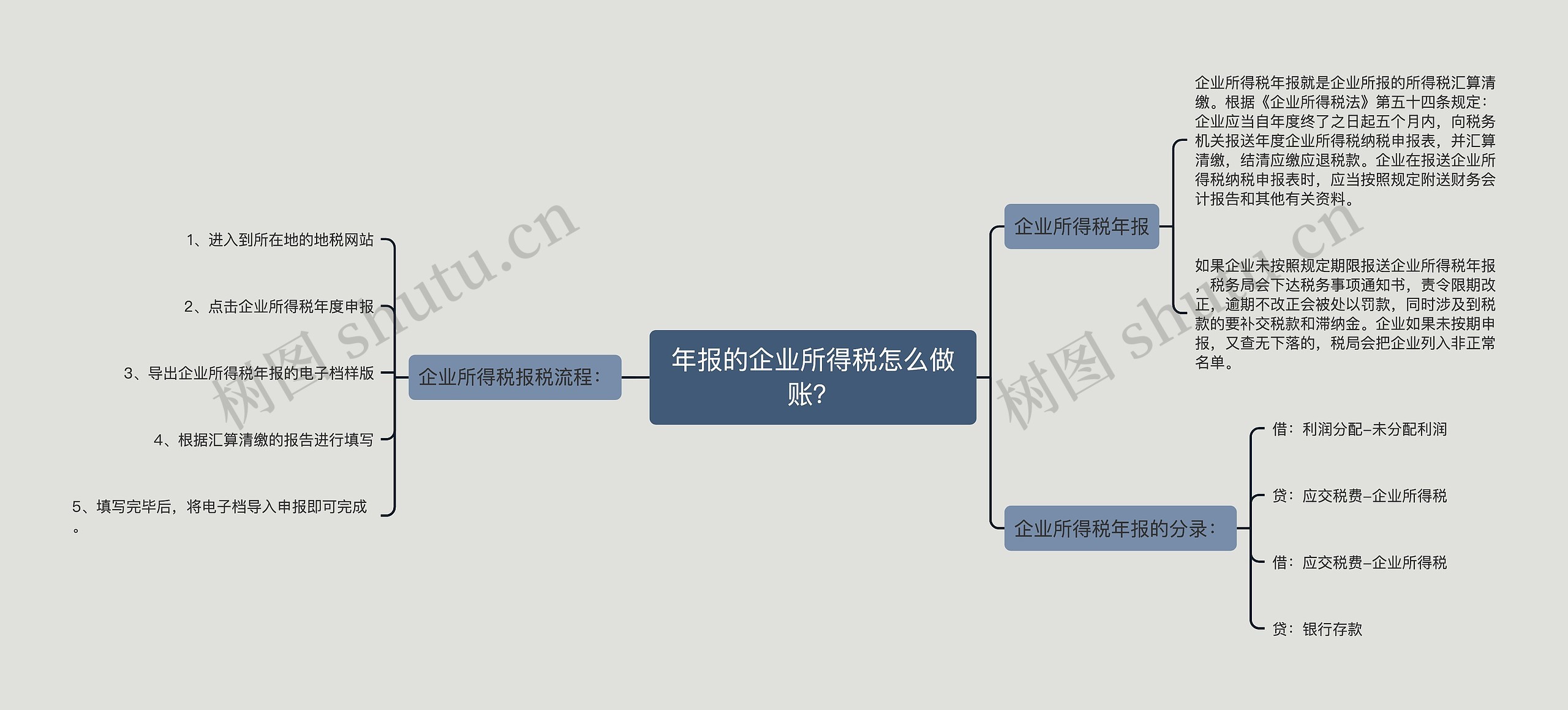 年报的企业所得税怎么做账？思维导图