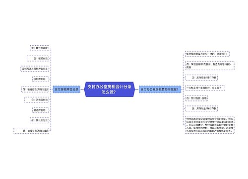 支付办公室房租会计分录怎么做？