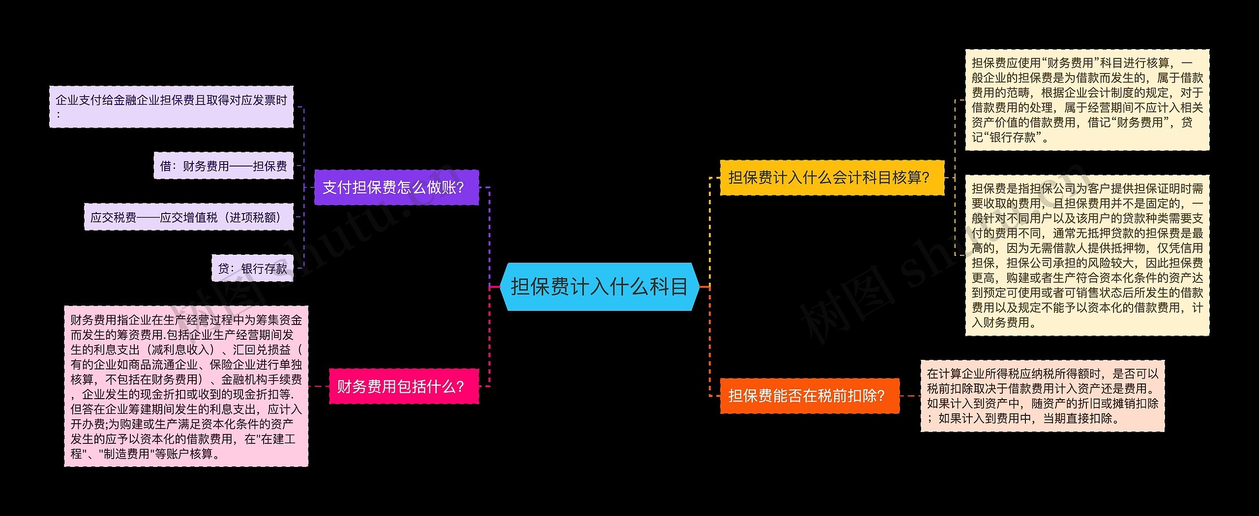 担保费计入什么科目思维导图