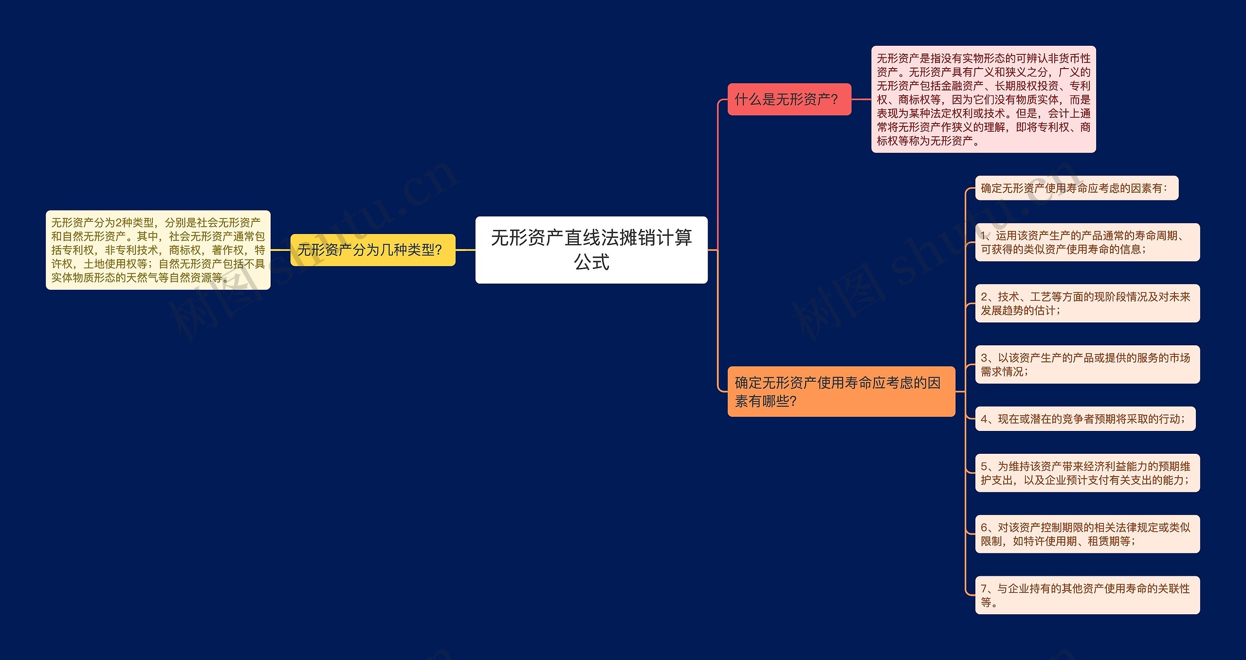 无形资产直线法摊销计算公式思维导图