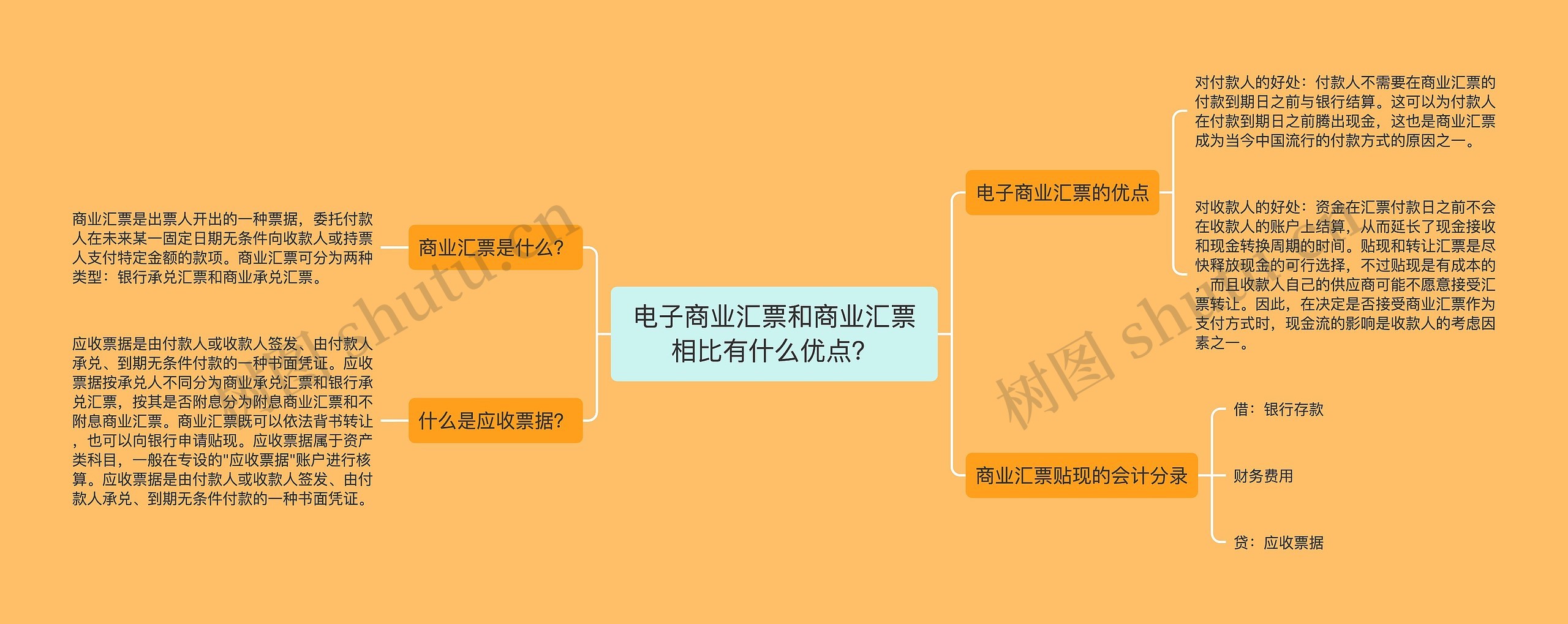 电子商业汇票和商业汇票相比有什么优点？思维导图